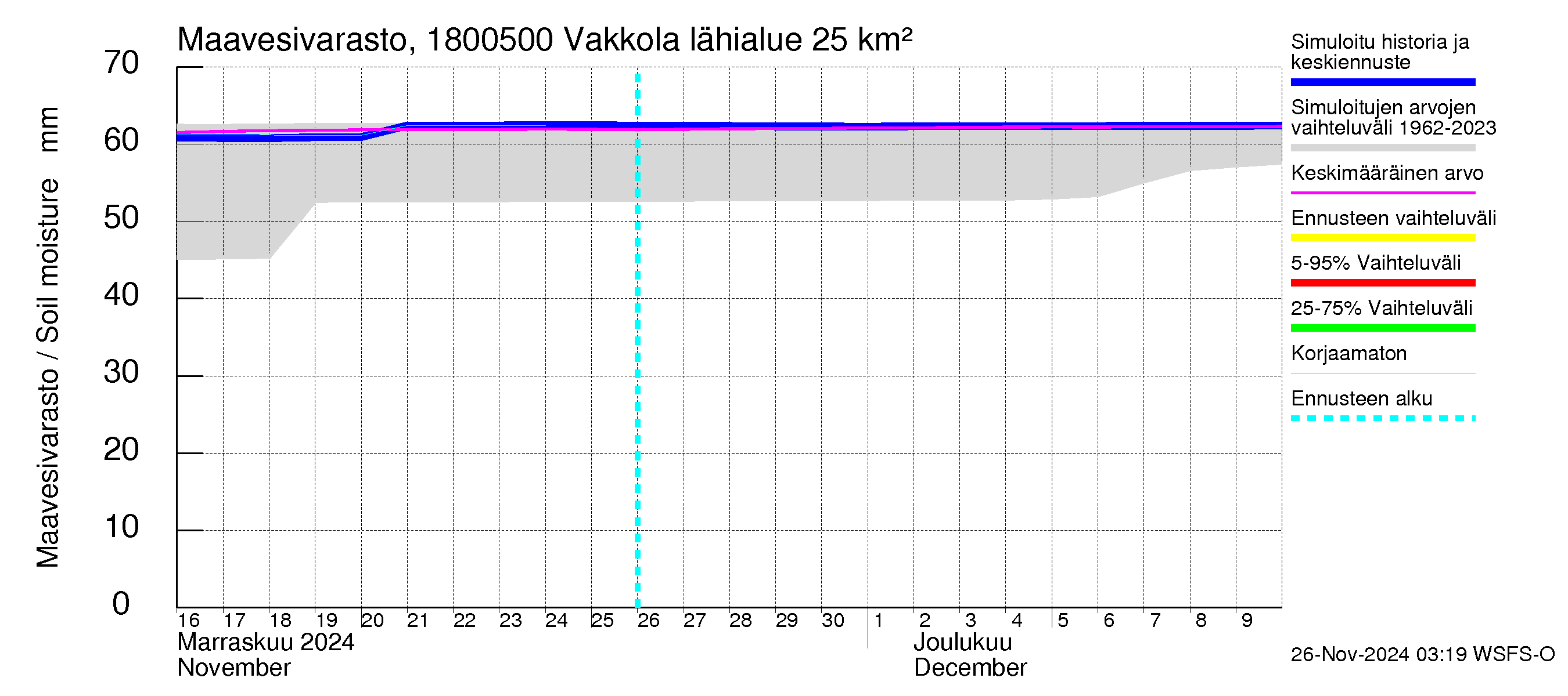 Porvoonjoen vesistöalue - Vakkola: Maavesivarasto