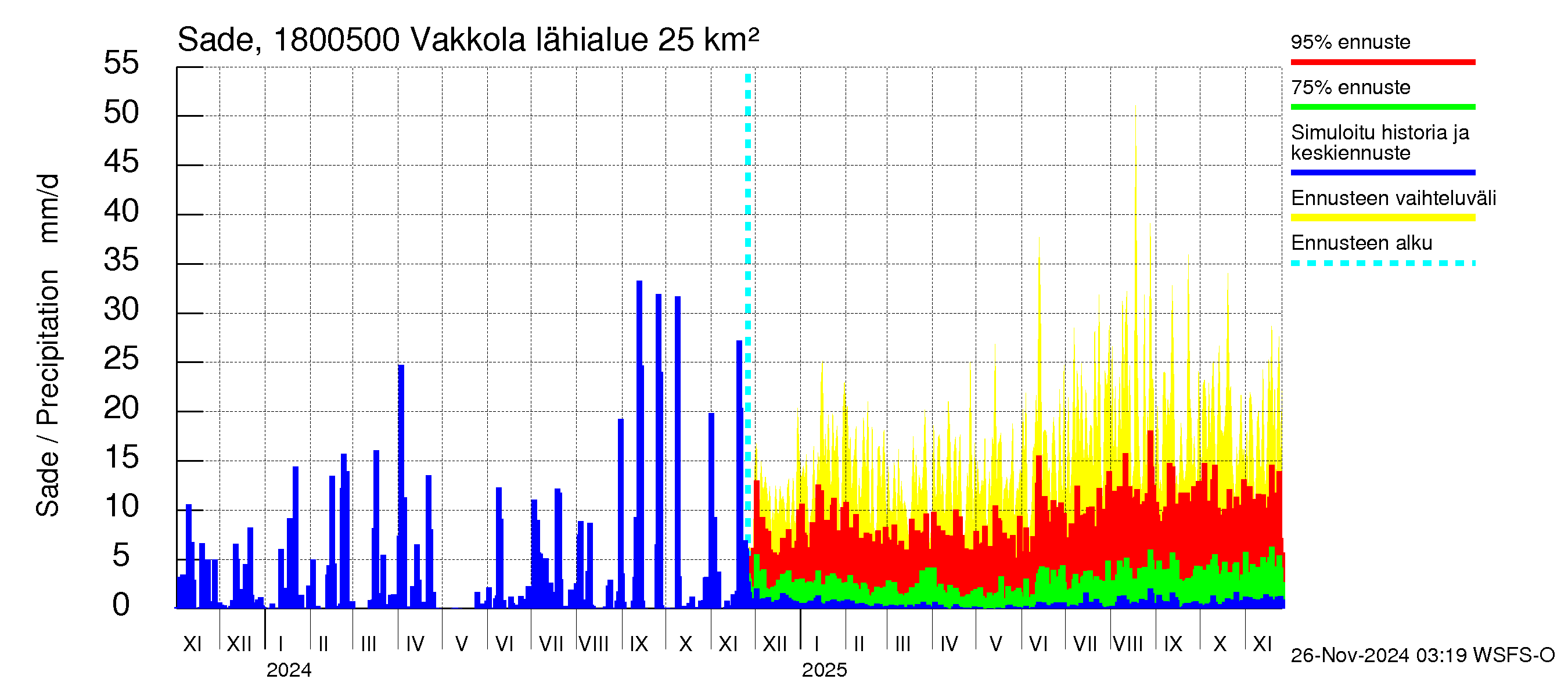 Porvoonjoen vesistöalue - Vakkola: Sade