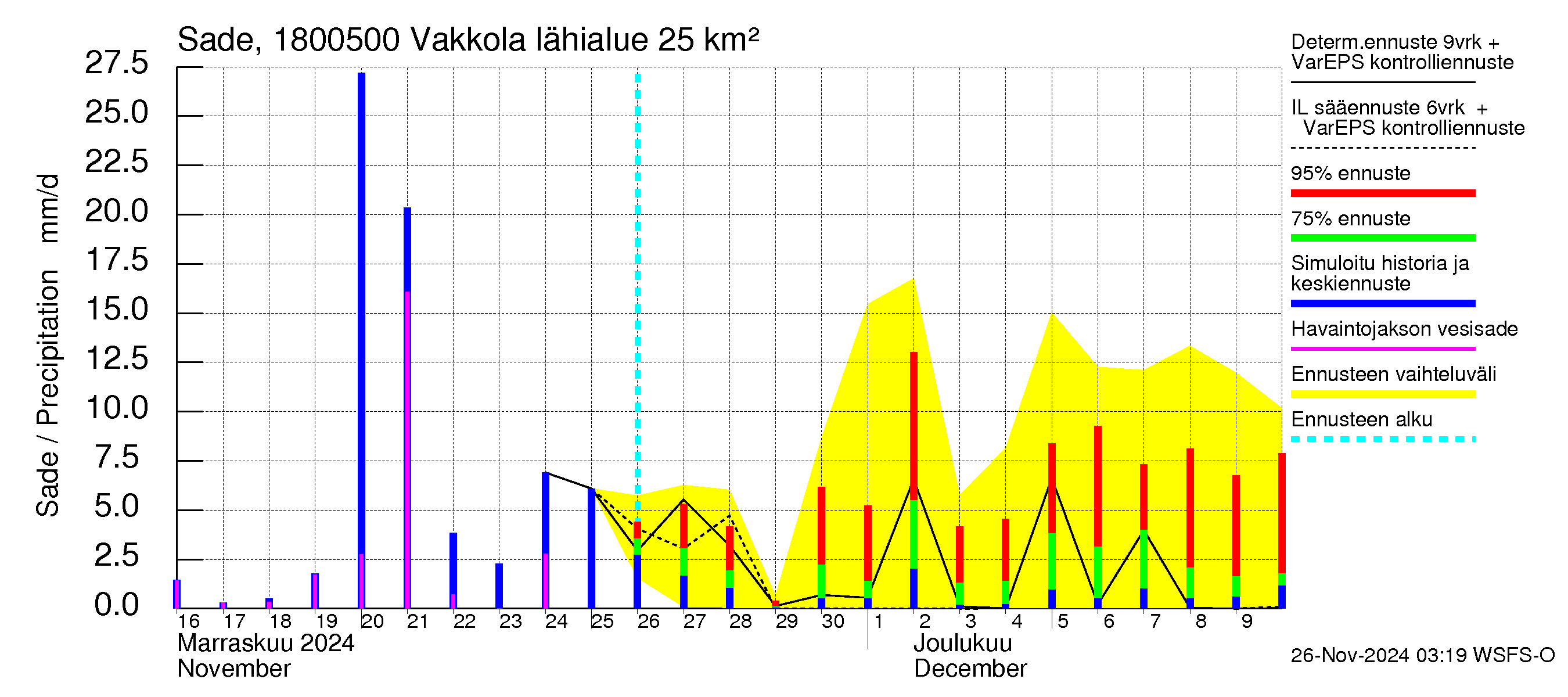 Porvoonjoen vesistöalue - Vakkola: Sade