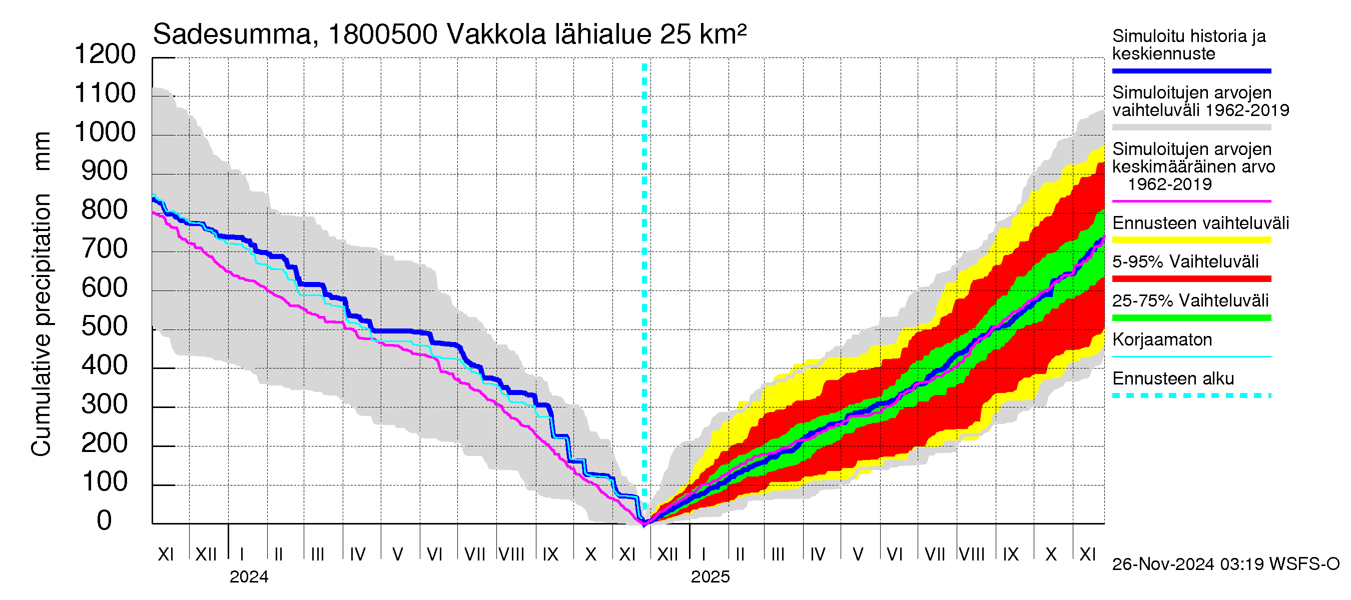 Porvoonjoen vesistöalue - Vakkola: Sade - summa