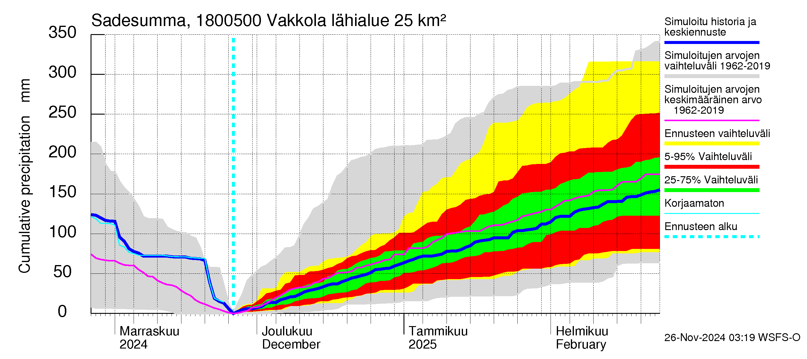 Porvoonjoen vesistöalue - Vakkola: Sade - summa