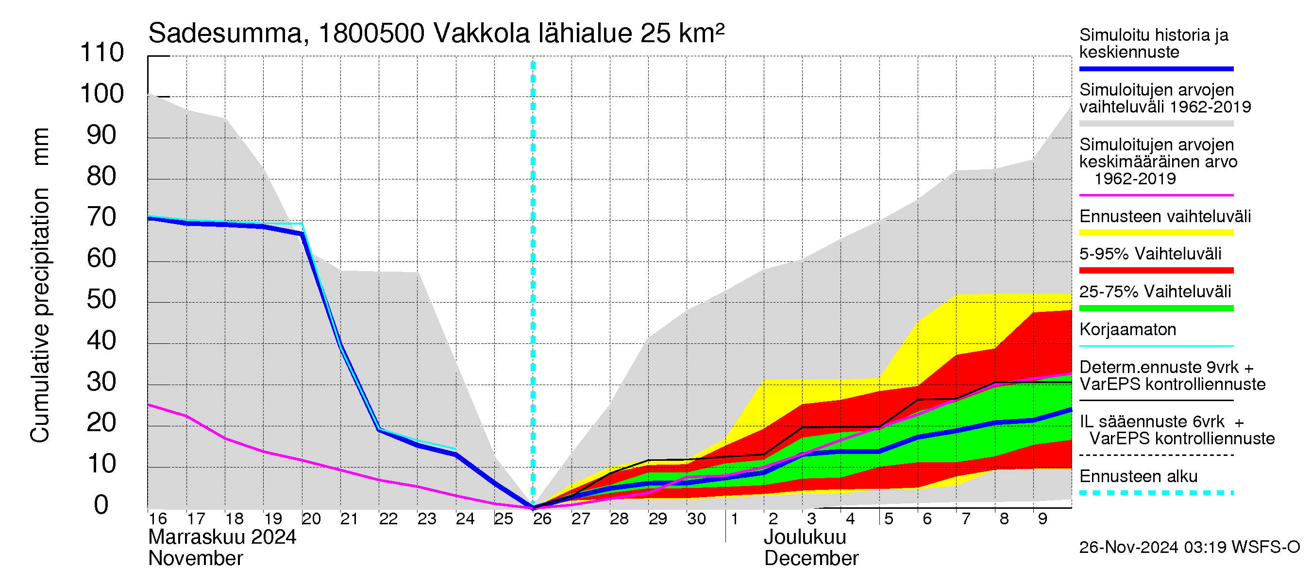 Porvoonjoen vesistöalue - Vakkola: Sade - summa