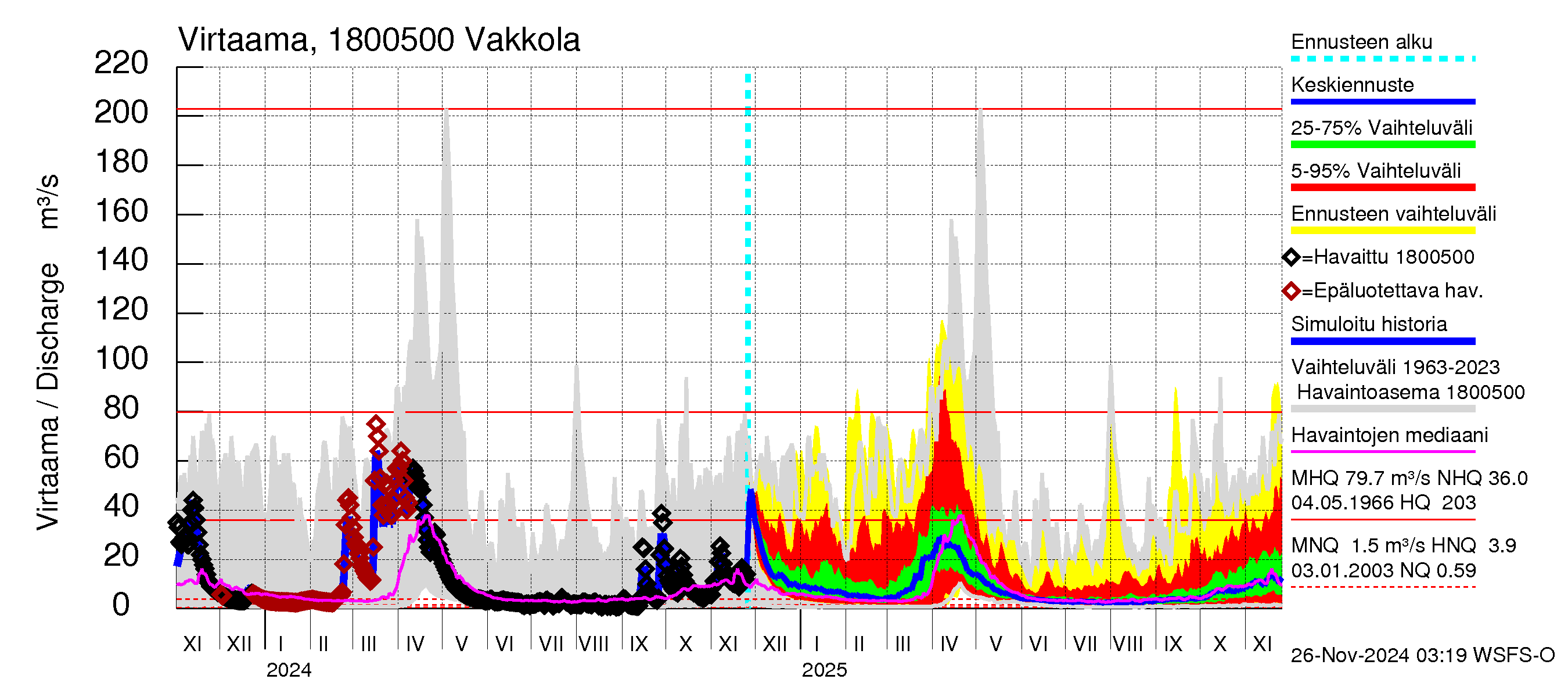 Porvoonjoen vesistöalue - Vakkola: Virtaama / juoksutus - jakaumaennuste