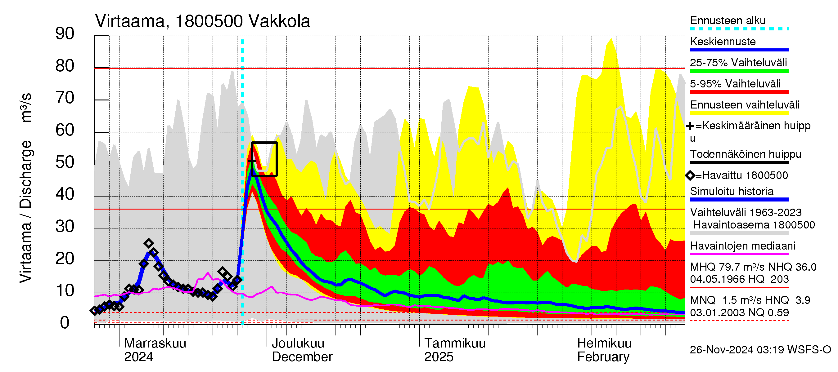 Porvoonjoen vesistöalue - Vakkola: Virtaama / juoksutus - jakaumaennuste