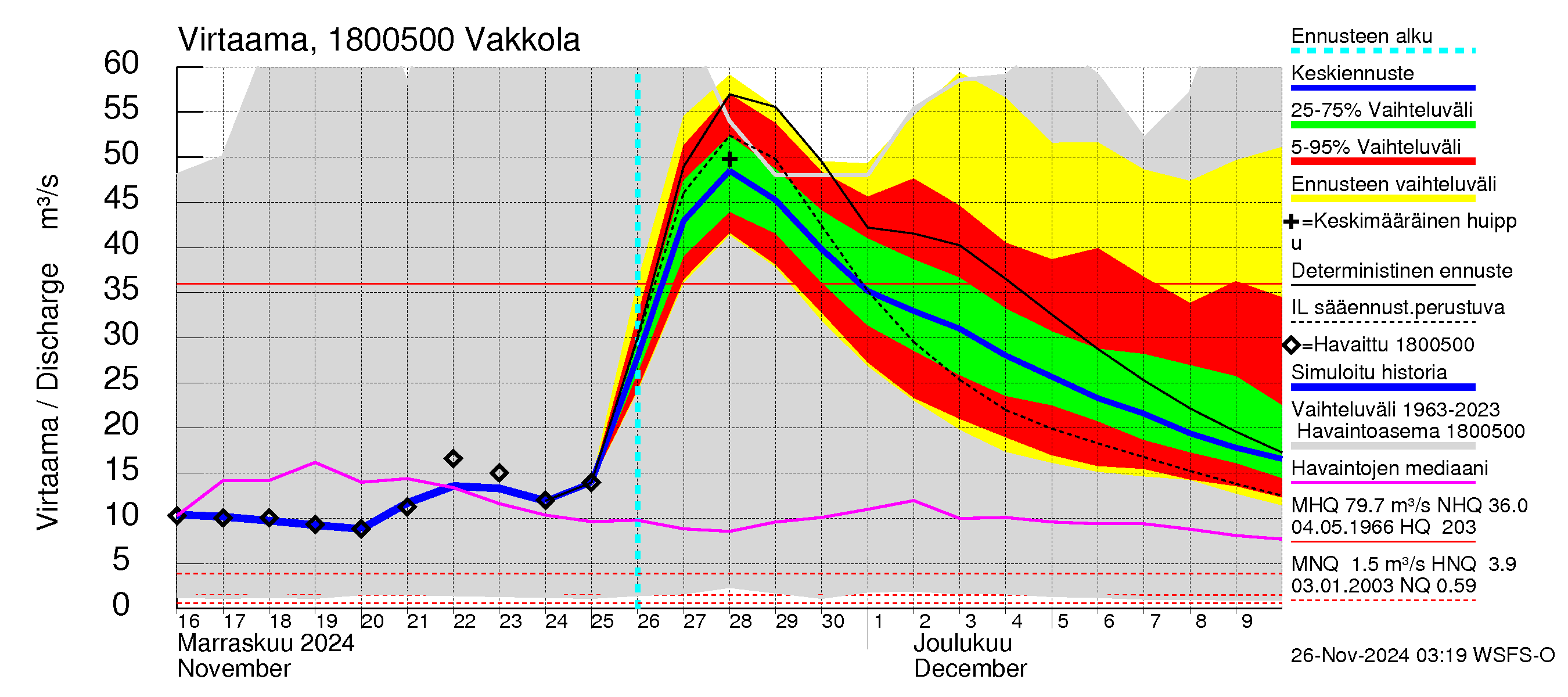 Porvoonjoen vesistöalue - Vakkola: Virtaama / juoksutus - jakaumaennuste