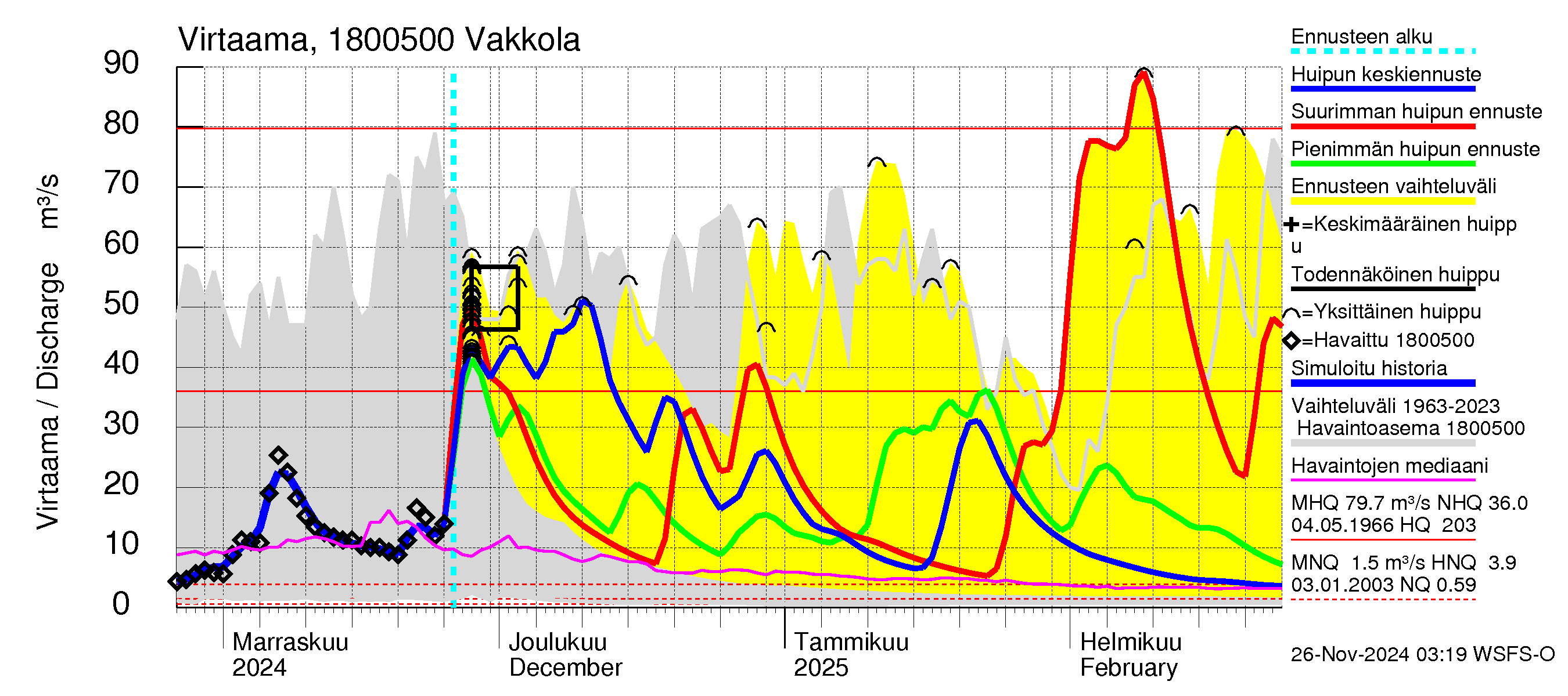 Porvoonjoen vesistöalue - Vakkola: Virtaama / juoksutus - huippujen keski- ja ääriennusteet