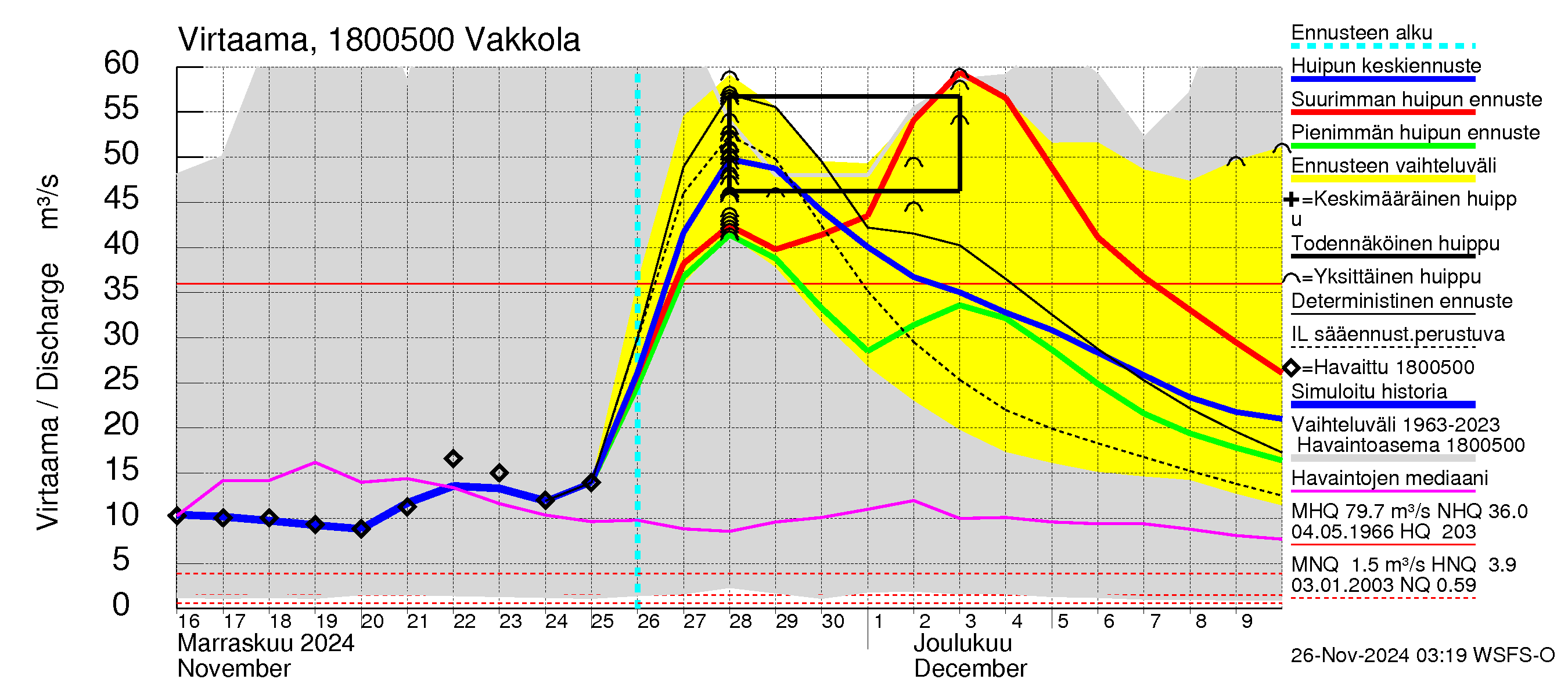 Porvoonjoen vesistöalue - Vakkola: Virtaama / juoksutus - huippujen keski- ja ääriennusteet