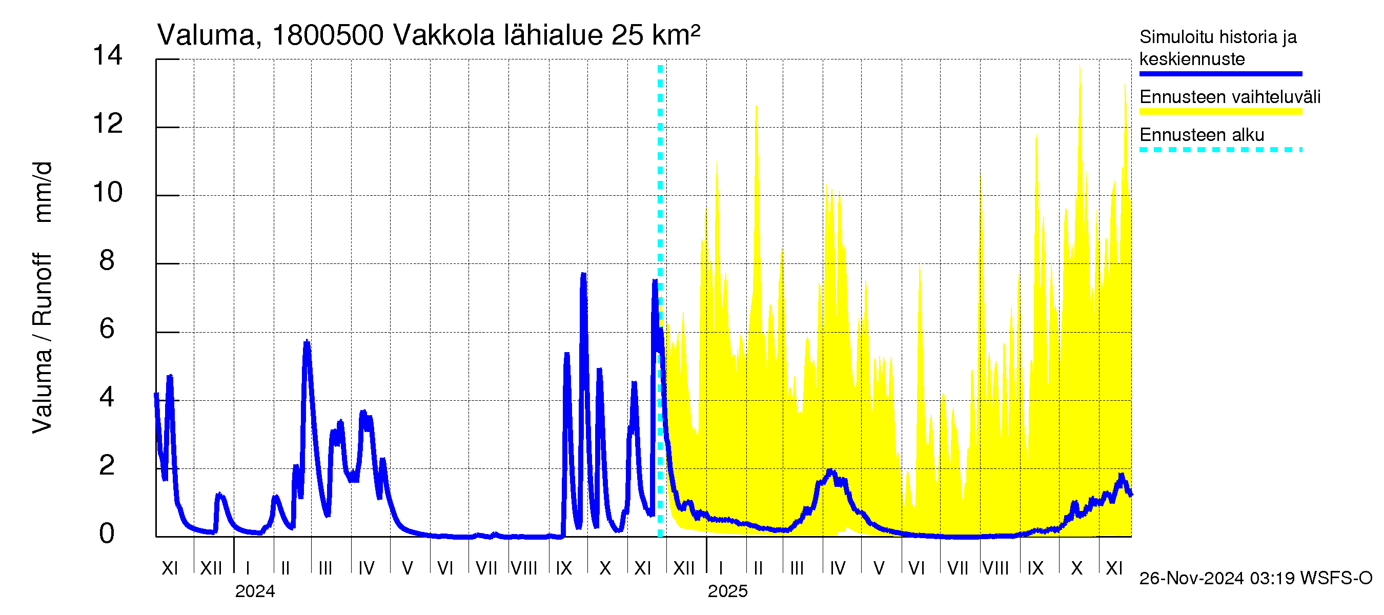 Porvoonjoen vesistöalue - Vakkola: Valuma