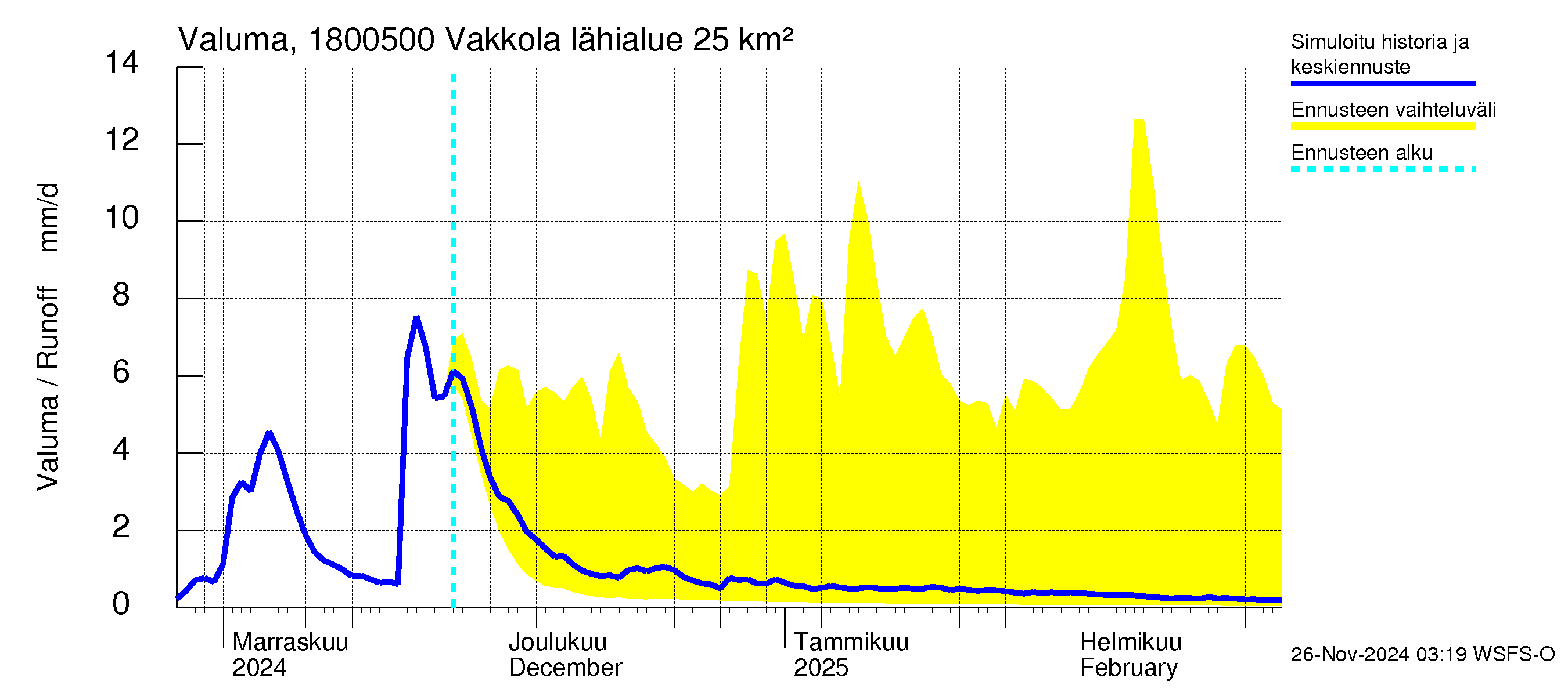 Porvoonjoen vesistöalue - Vakkola: Valuma