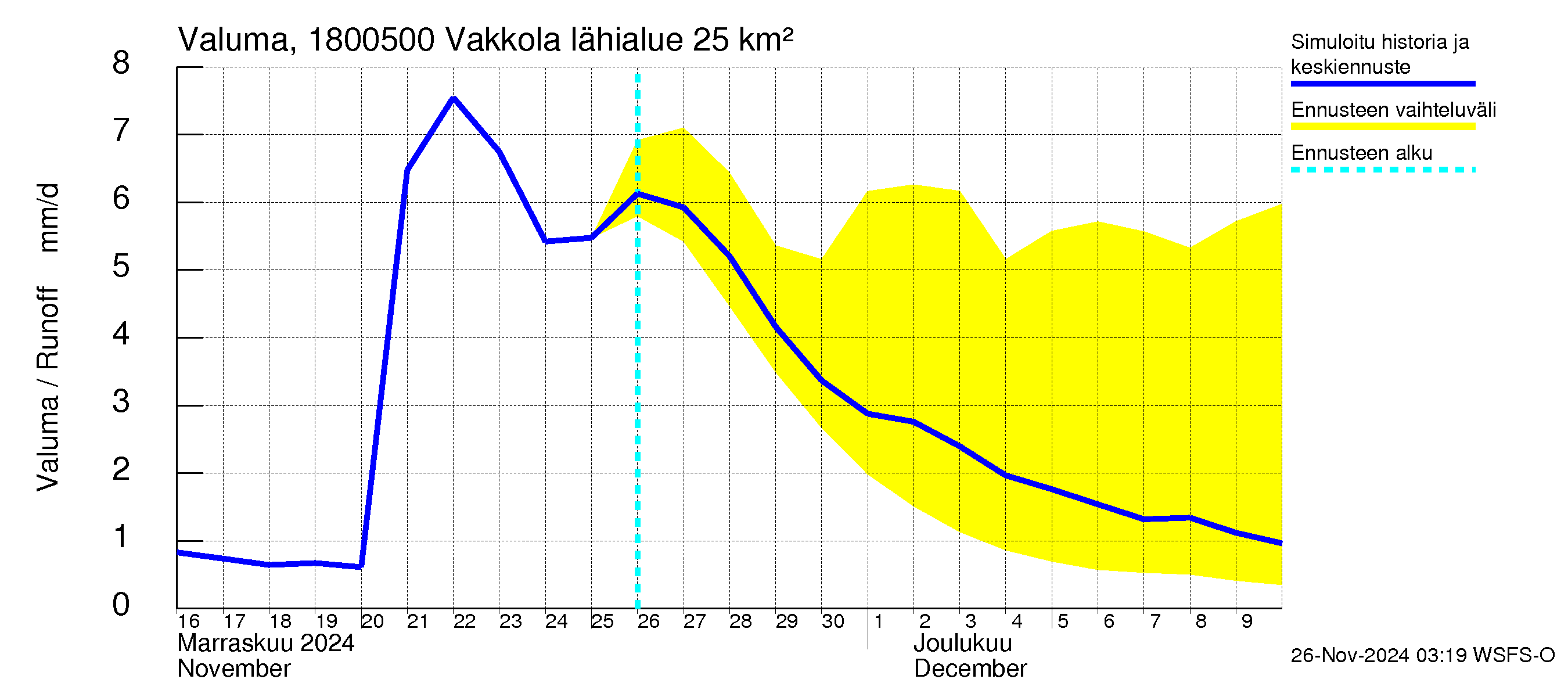 Porvoonjoen vesistöalue - Vakkola: Valuma