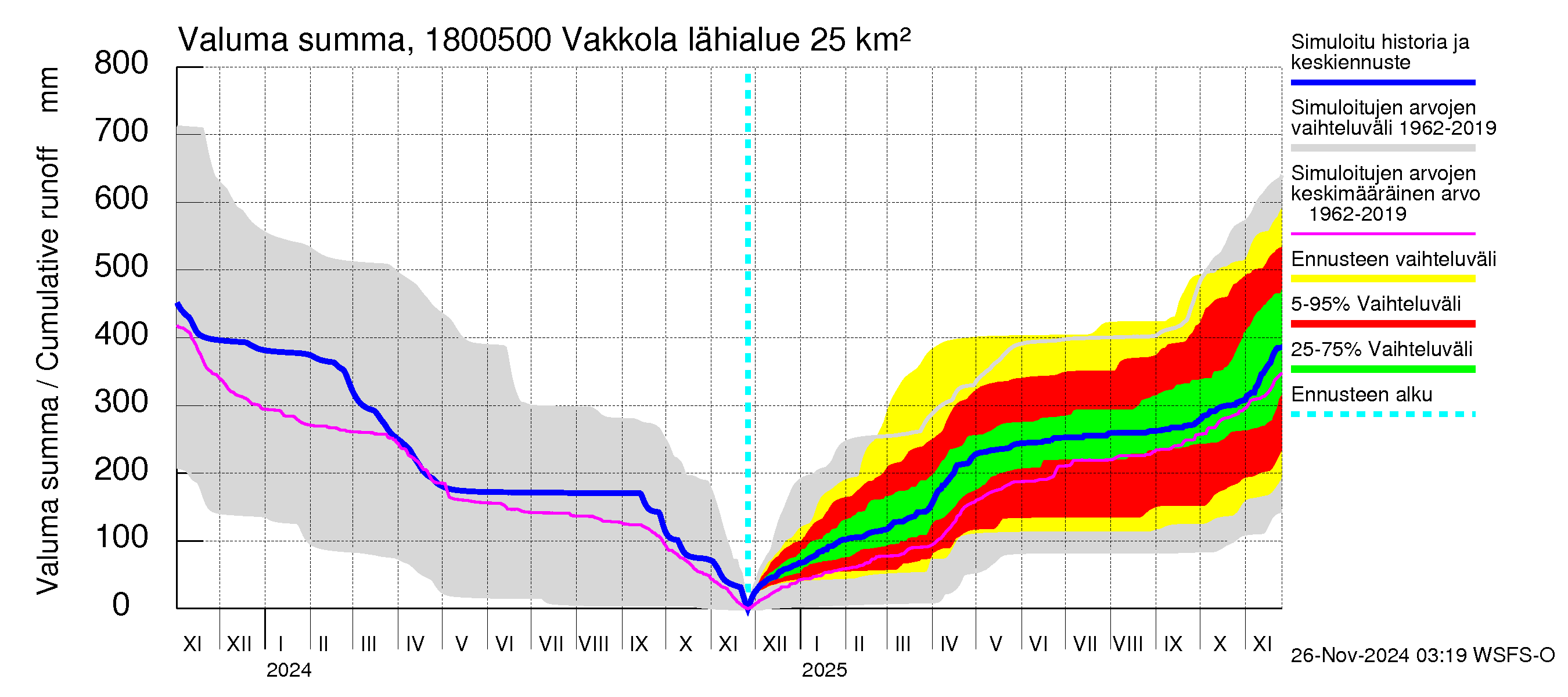 Porvoonjoen vesistöalue - Vakkola: Valuma - summa