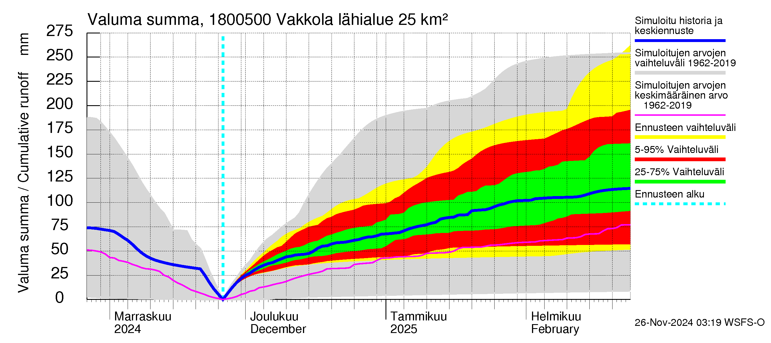 Porvoonjoen vesistöalue - Vakkola: Valuma - summa