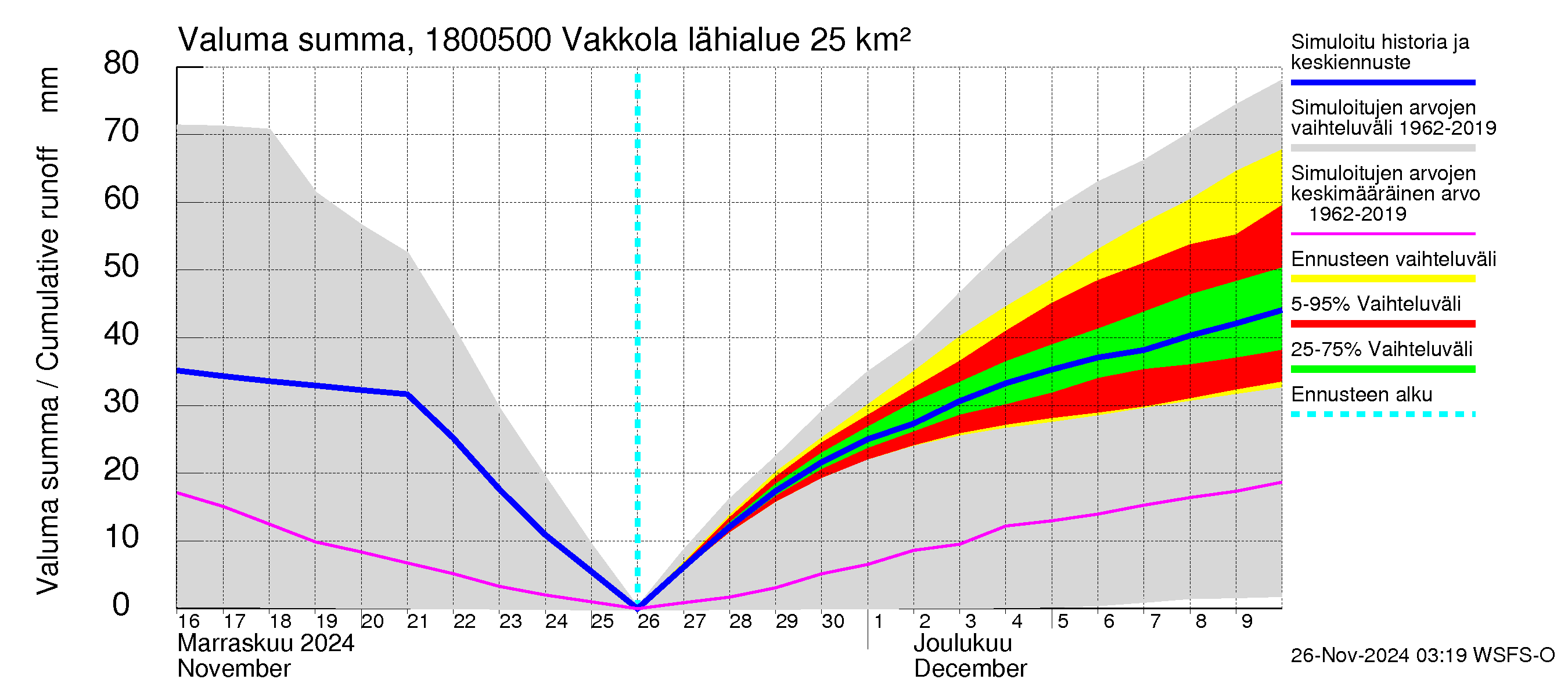 Porvoonjoen vesistöalue - Vakkola: Valuma - summa