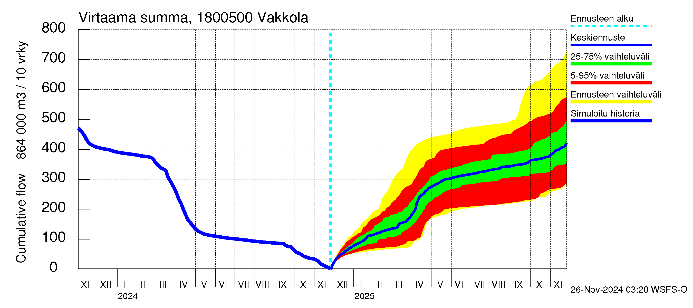 Porvoonjoen vesistöalue - Vakkola: Virtaama / juoksutus - summa