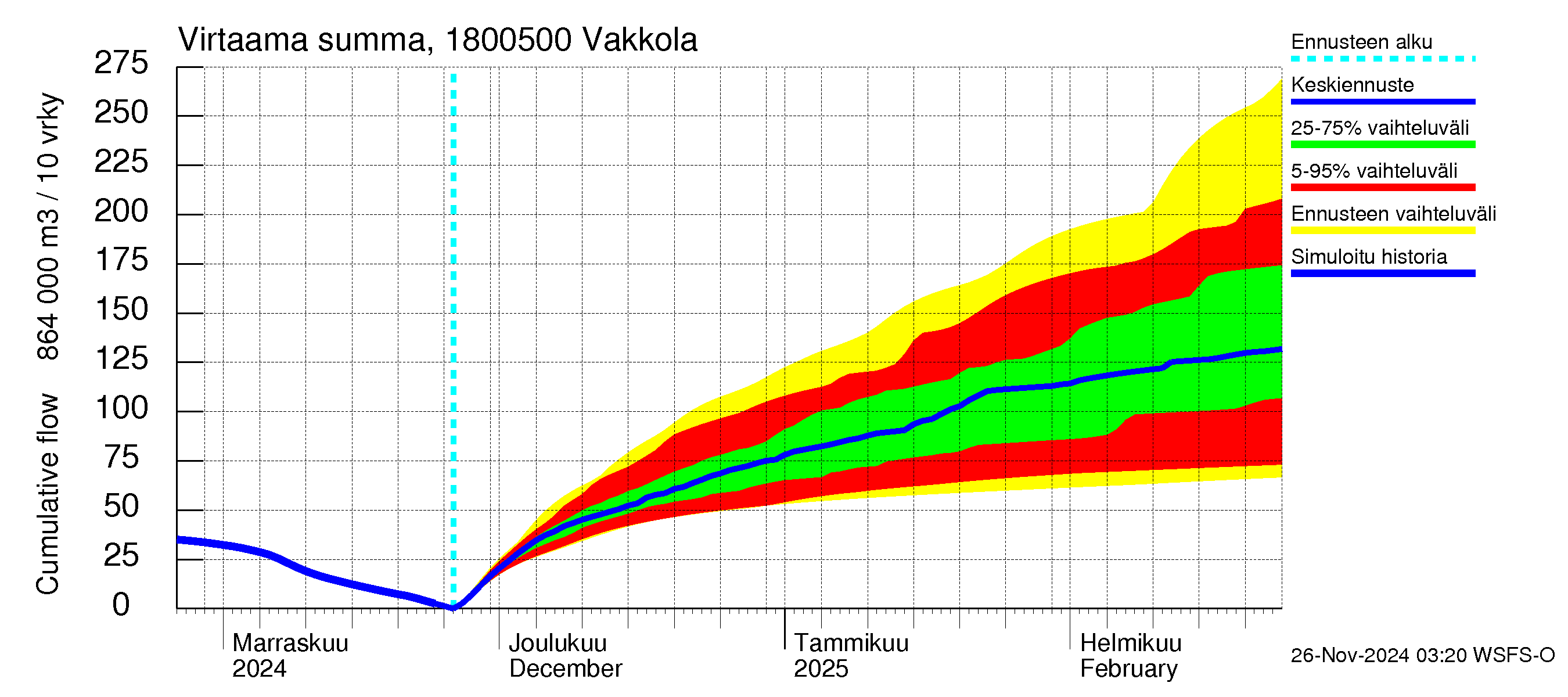 Porvoonjoen vesistöalue - Vakkola: Virtaama / juoksutus - summa