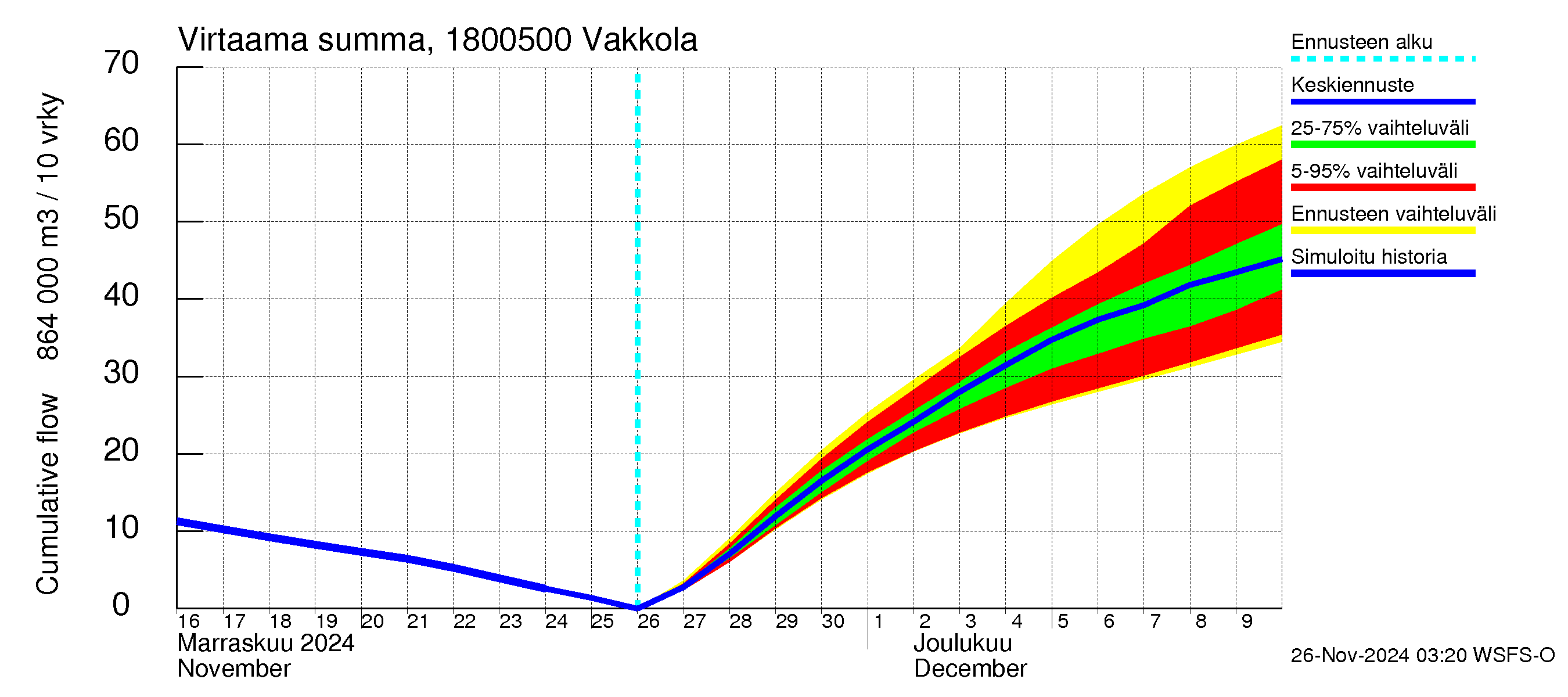 Porvoonjoen vesistöalue - Vakkola: Virtaama / juoksutus - summa