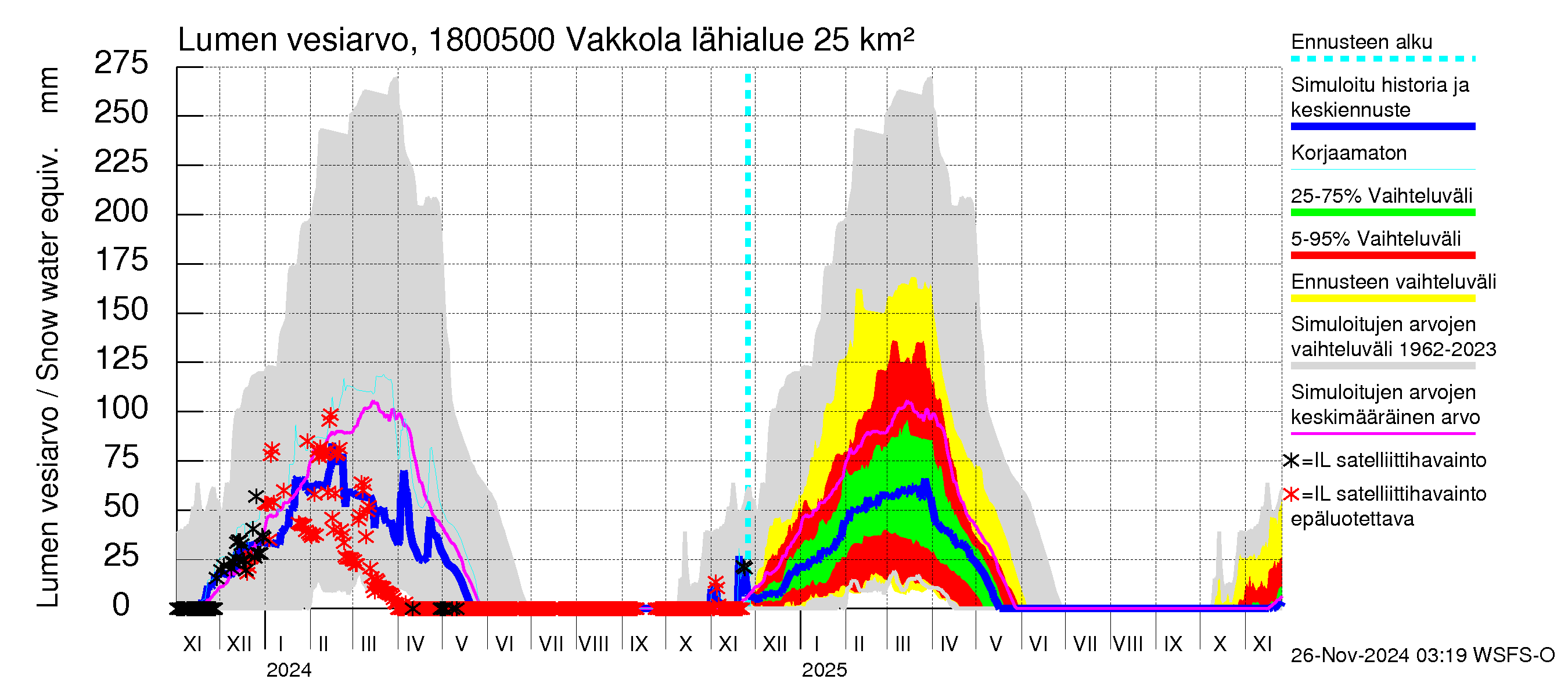 Porvoonjoen vesistöalue - Vakkola: Lumen vesiarvo