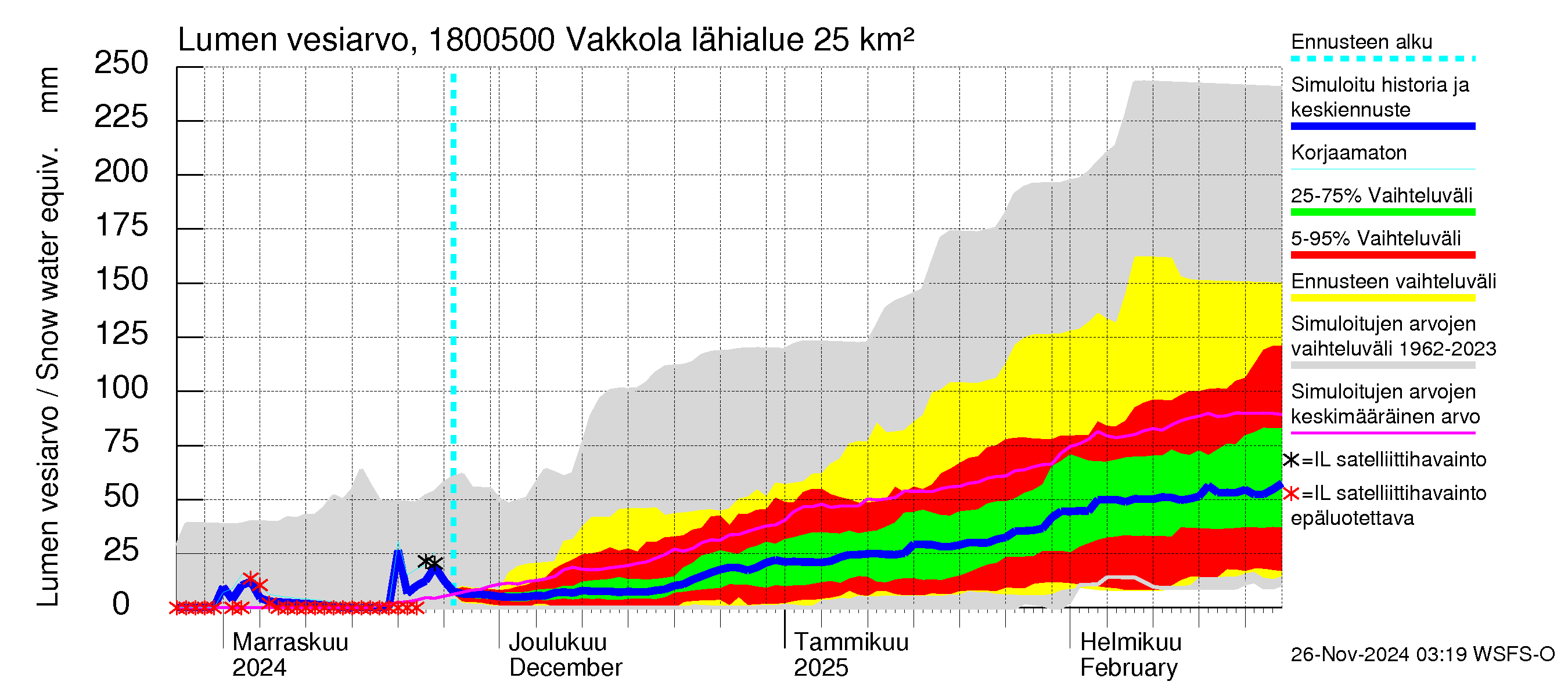 Porvoonjoen vesistöalue - Vakkola: Lumen vesiarvo