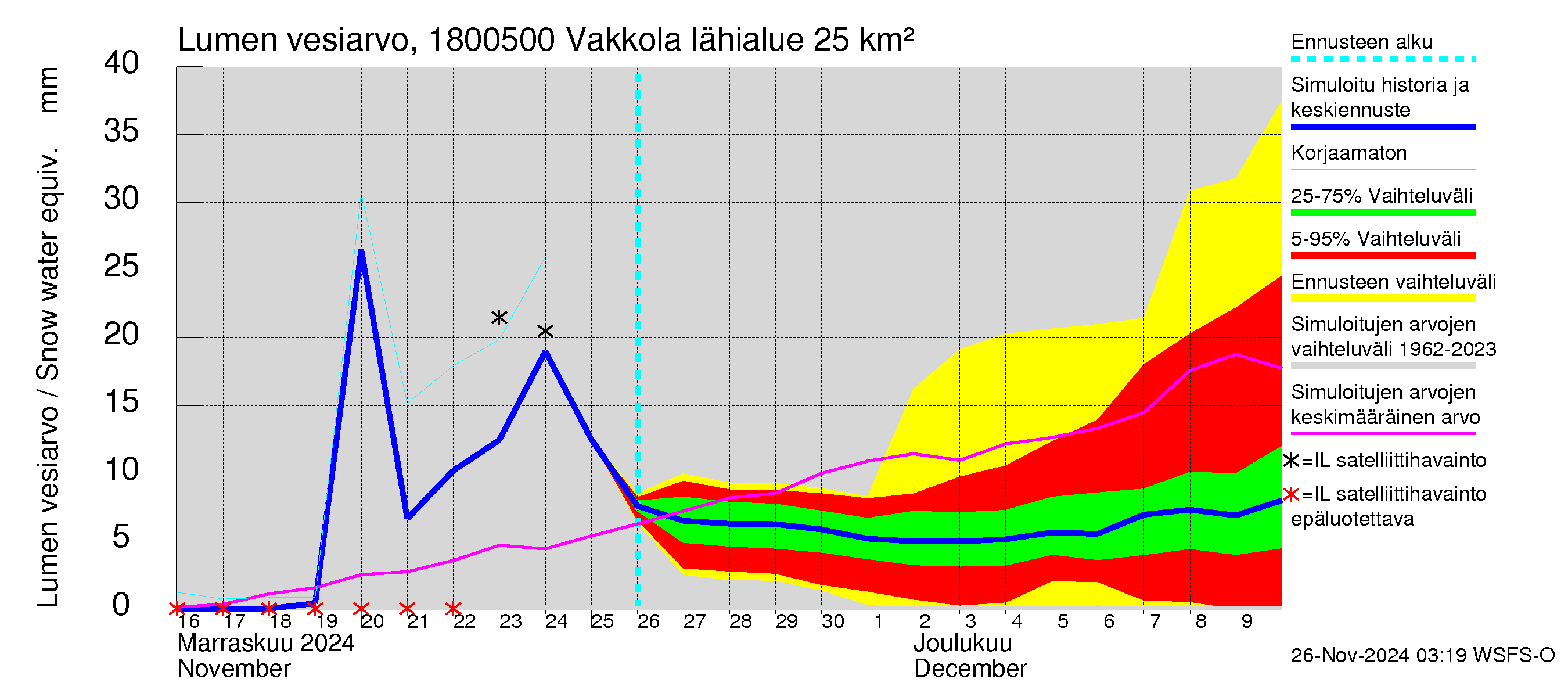 Porvoonjoen vesistöalue - Vakkola: Lumen vesiarvo