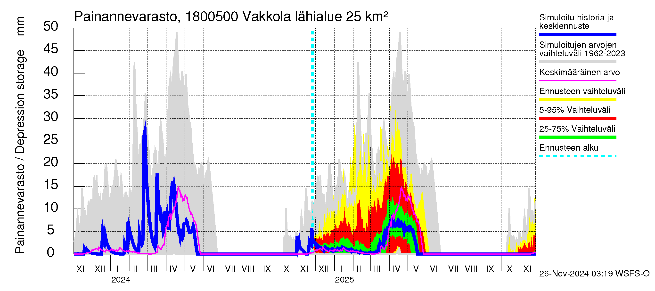 Porvoonjoen vesistöalue - Vakkola: Painannevarasto