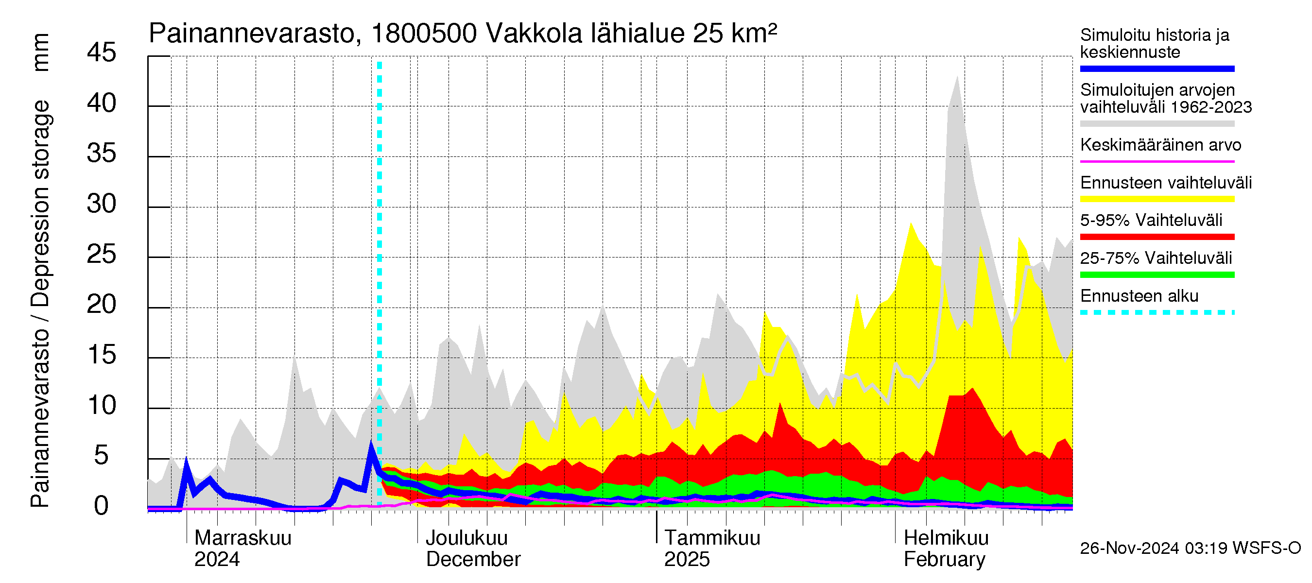 Porvoonjoen vesistöalue - Vakkola: Painannevarasto