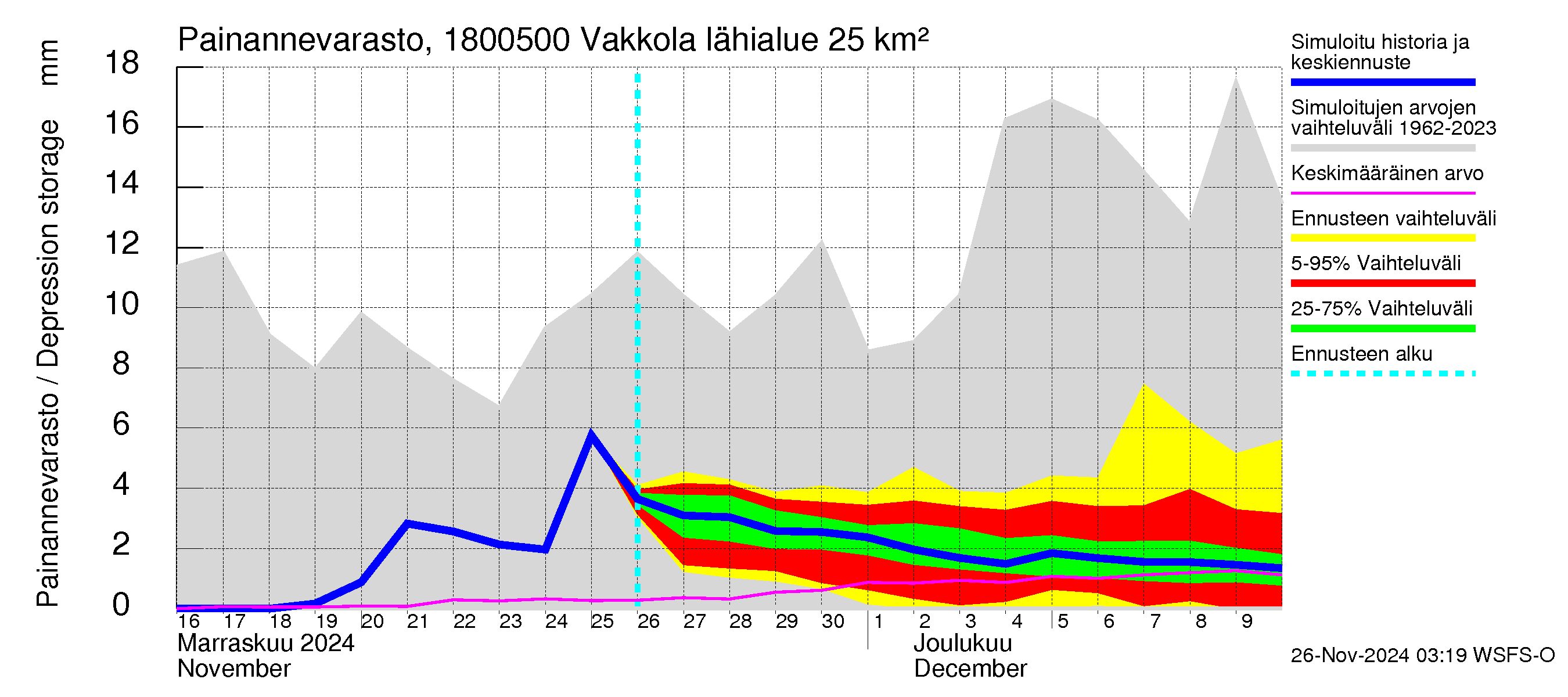 Porvoonjoen vesistöalue - Vakkola: Painannevarasto