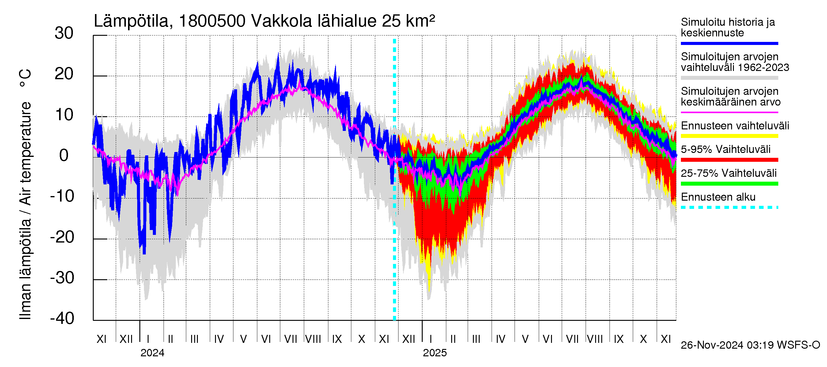 Porvoonjoen vesistöalue - Vakkola: Ilman lämpötila