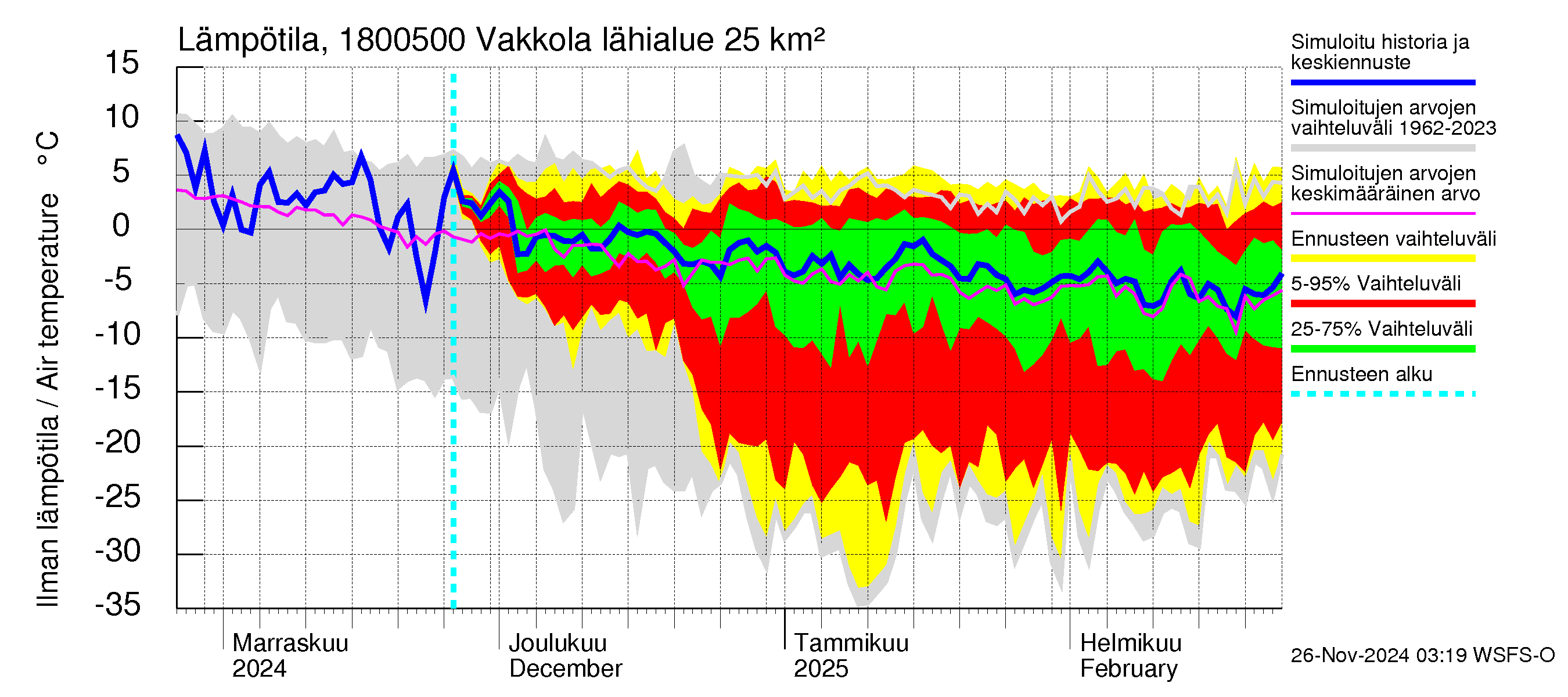 Porvoonjoen vesistöalue - Vakkola: Ilman lämpötila