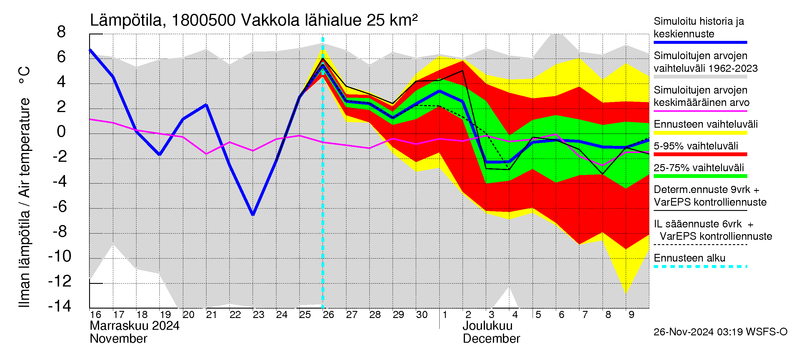 Porvoonjoen vesistöalue - Vakkola: Ilman lämpötila