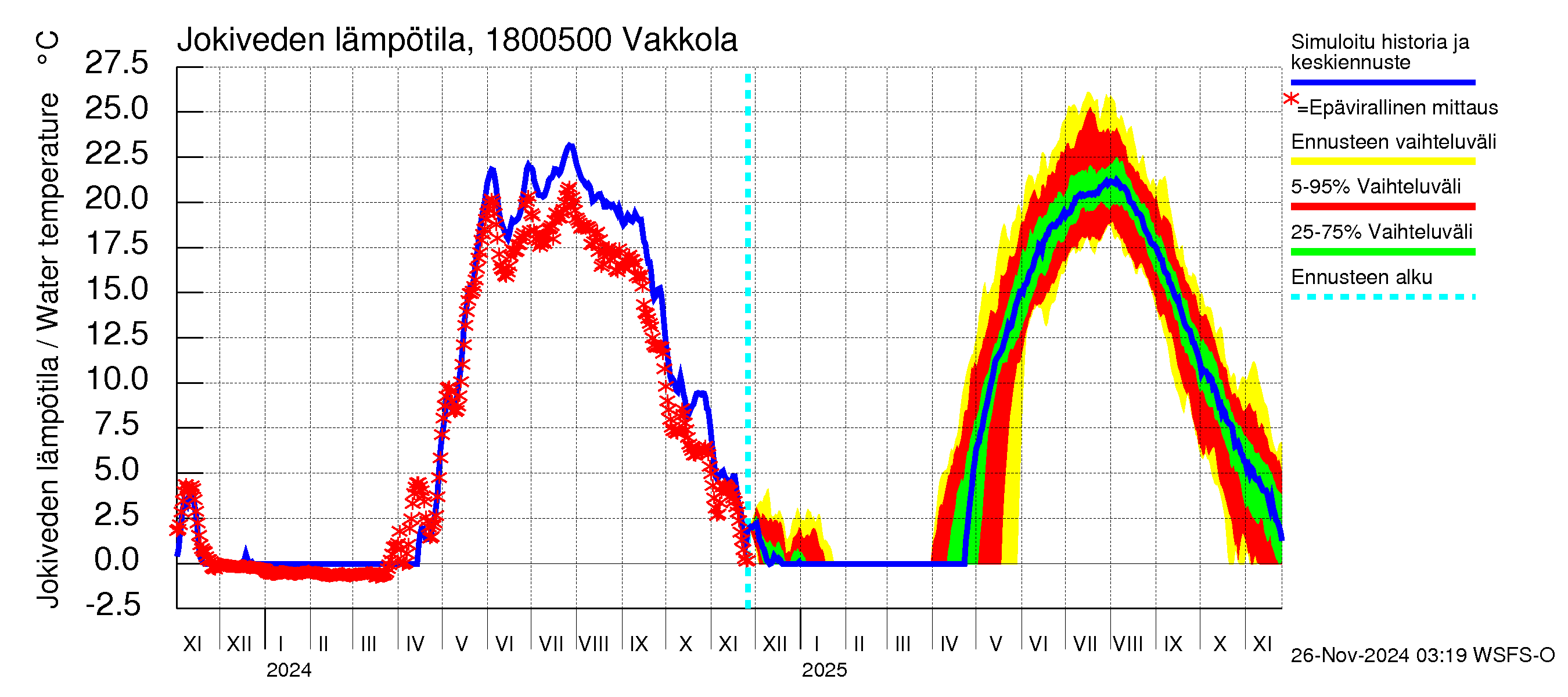 Porvoonjoen vesistöalue - Vakkola: Jokiveden lämpötila