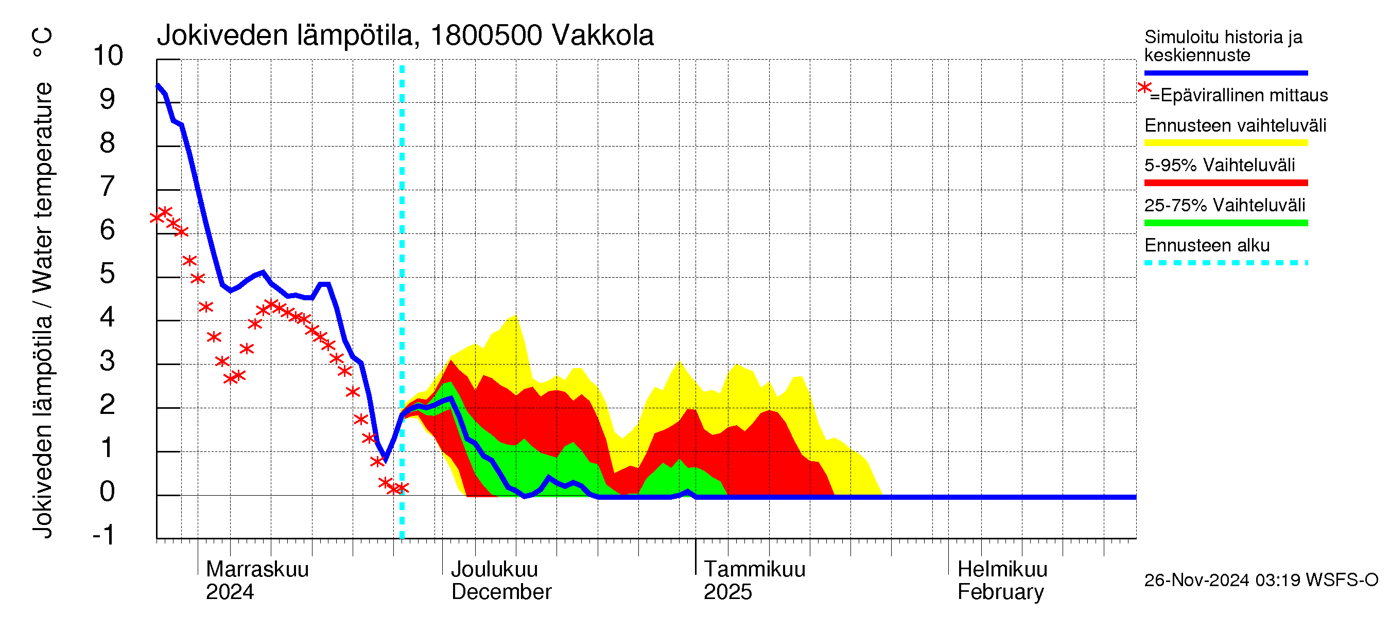 Porvoonjoen vesistöalue - Vakkola: Jokiveden lämpötila