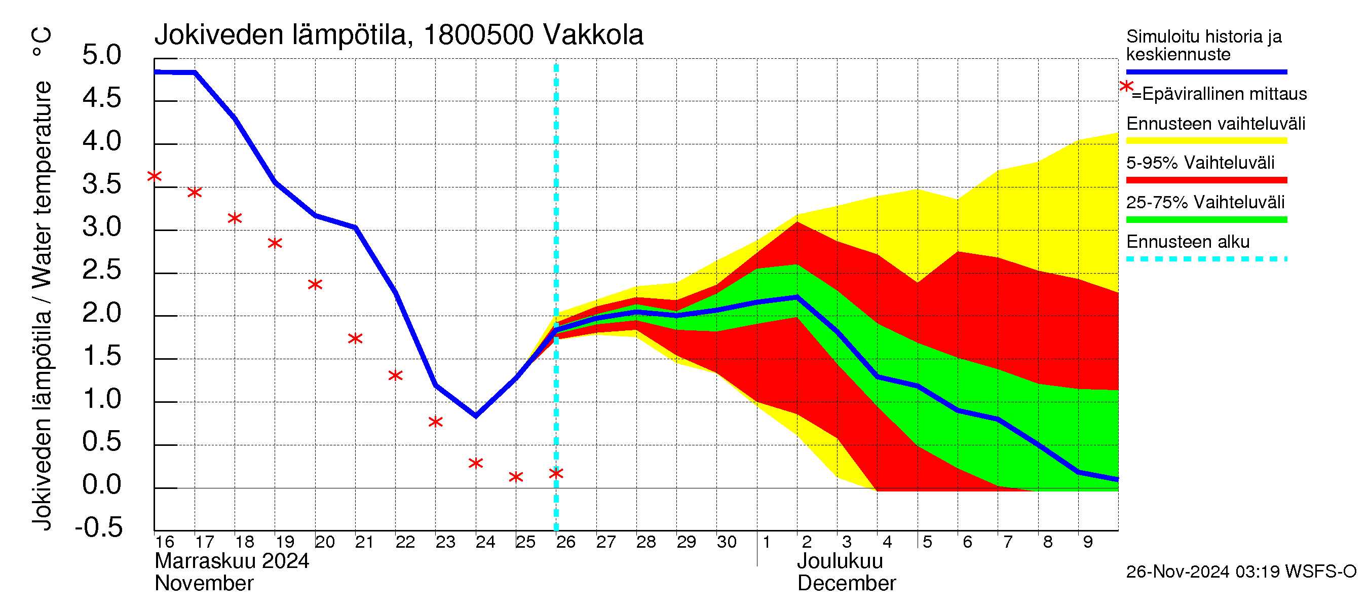 Porvoonjoen vesistöalue - Vakkola: Jokiveden lämpötila