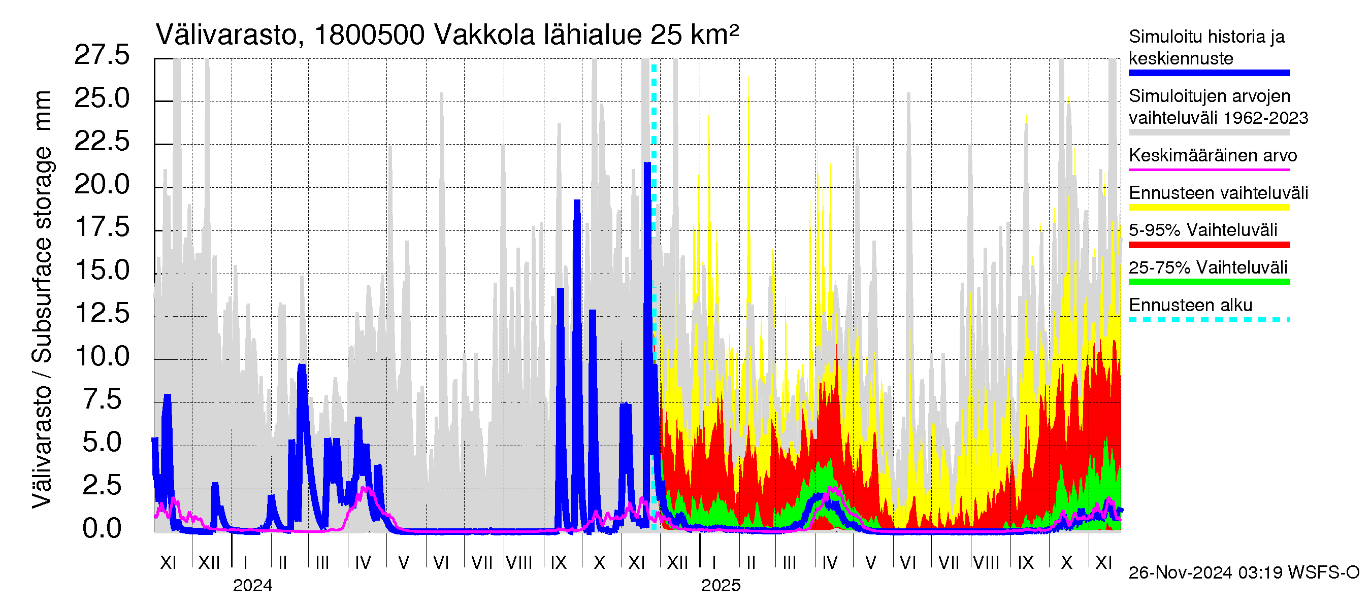 Porvoonjoen vesistöalue - Vakkola: Välivarasto