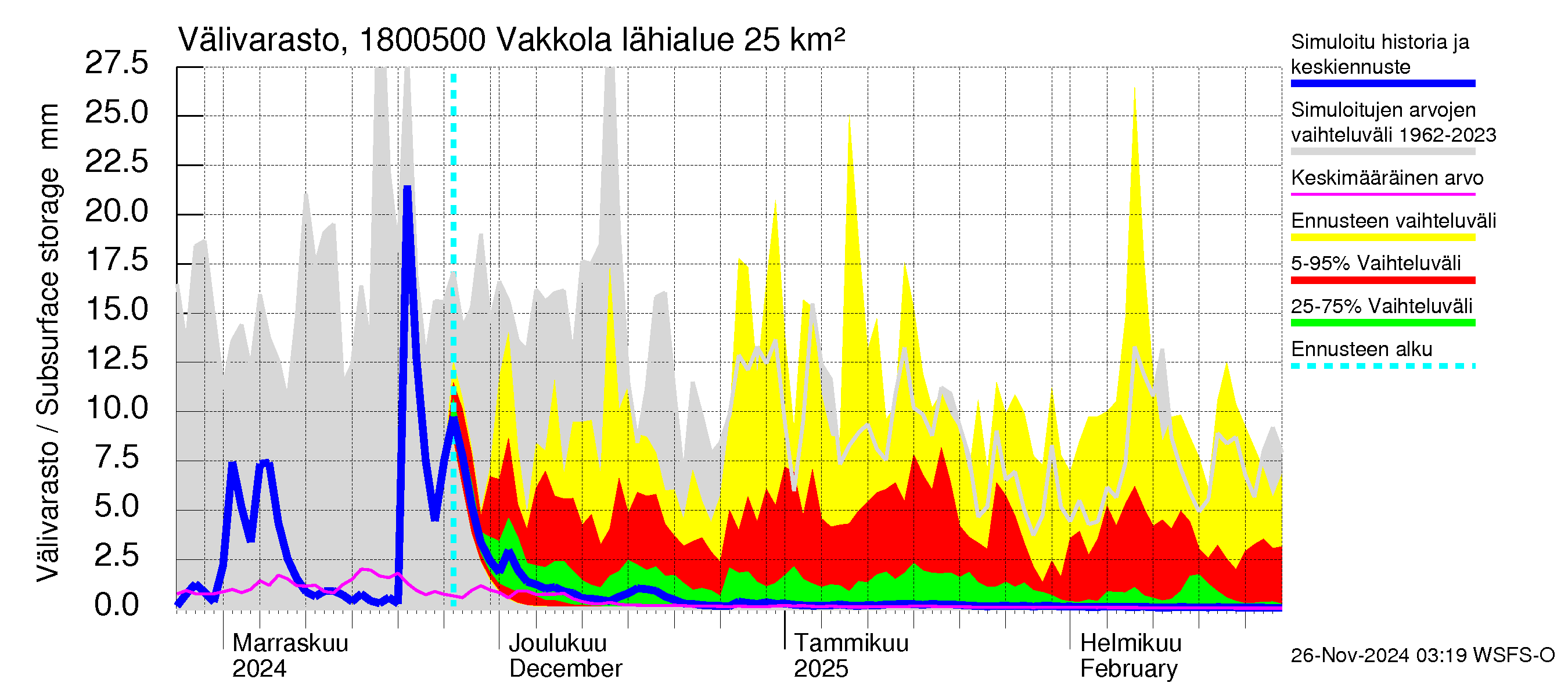 Porvoonjoen vesistöalue - Vakkola: Välivarasto