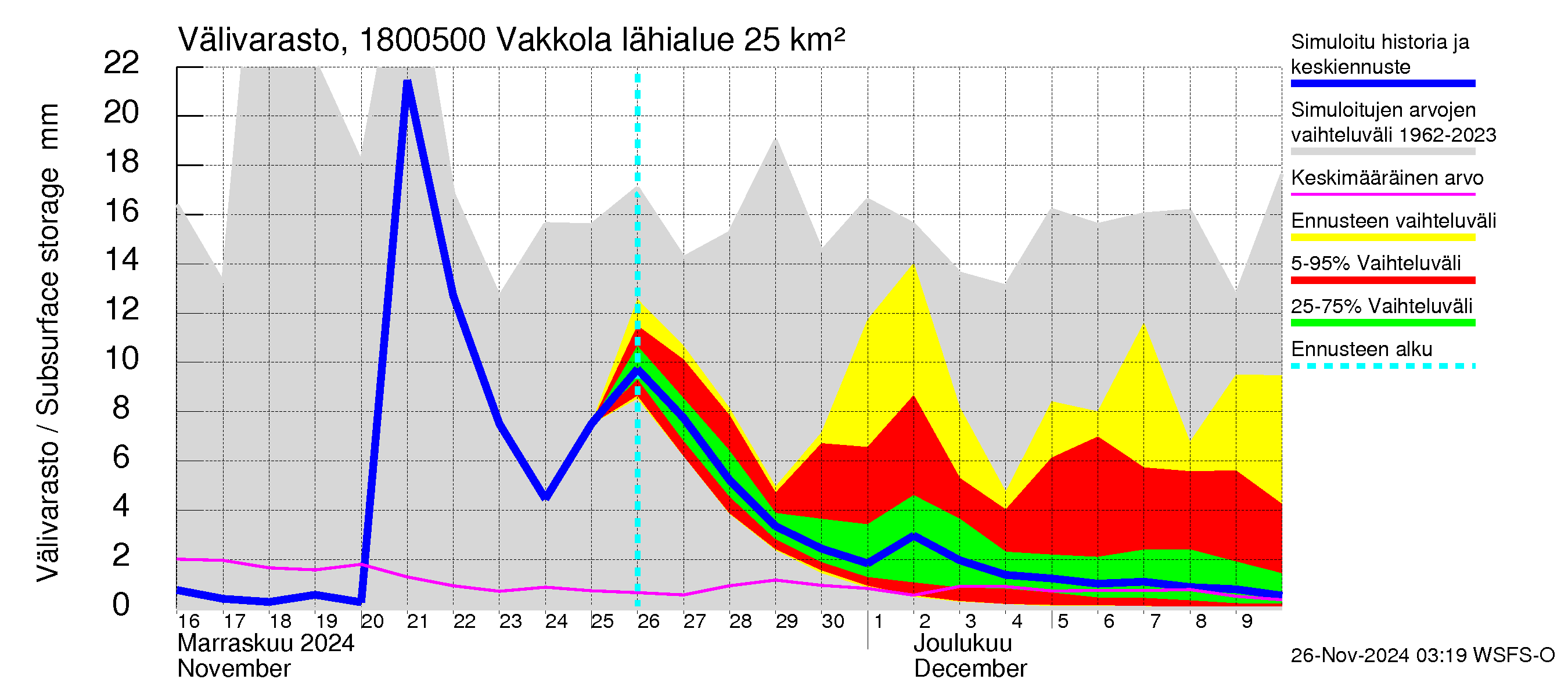 Porvoonjoen vesistöalue - Vakkola: Välivarasto