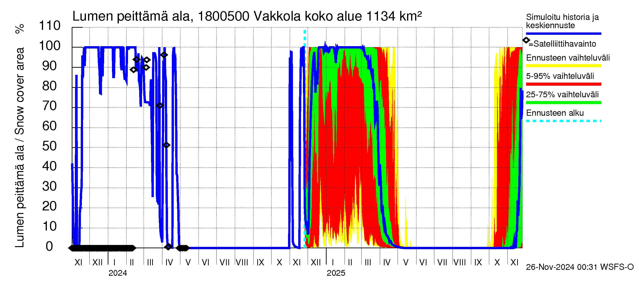 Porvoonjoen vesistöalue - Vakkola: Lumen peittämä ala