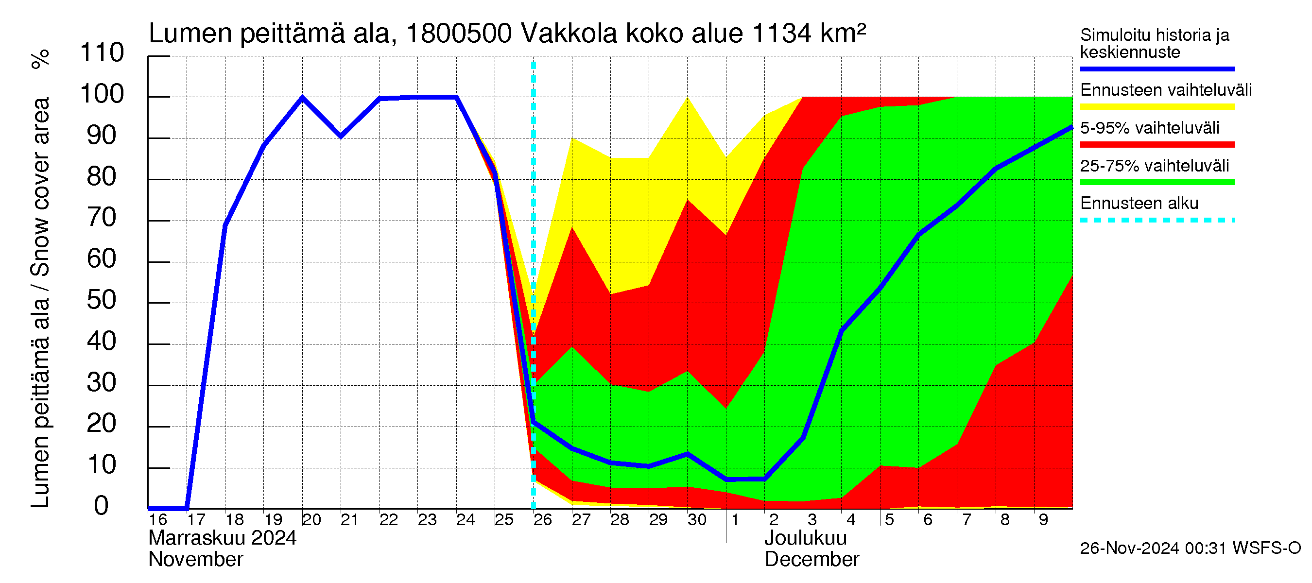 Porvoonjoen vesistöalue - Vakkola: Lumen peittämä ala