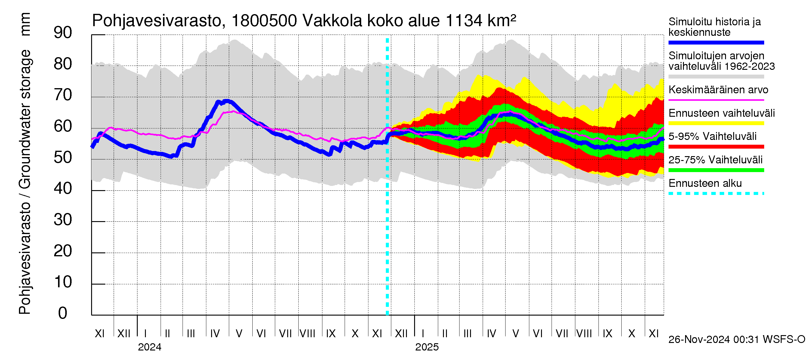 Porvoonjoen vesistöalue - Vakkola: Pohjavesivarasto