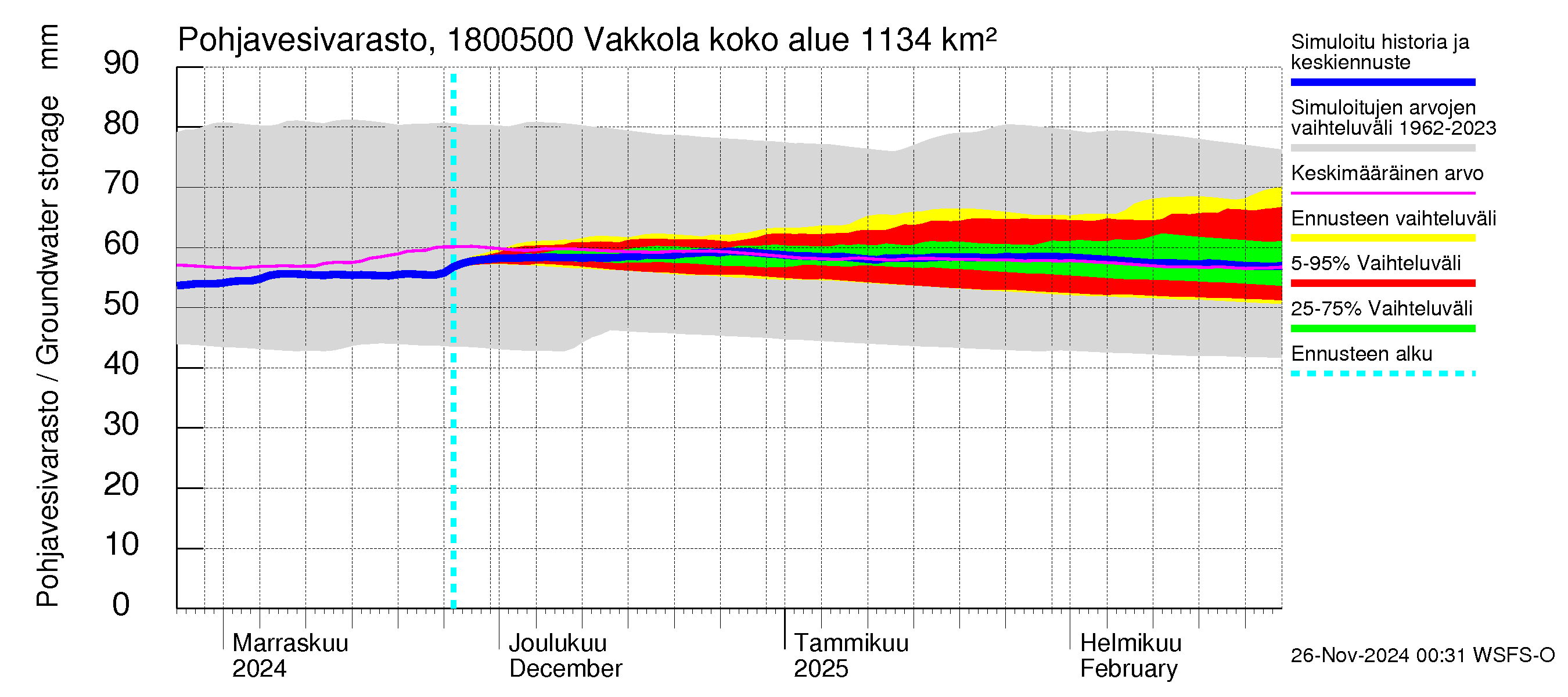 Porvoonjoen vesistöalue - Vakkola: Pohjavesivarasto