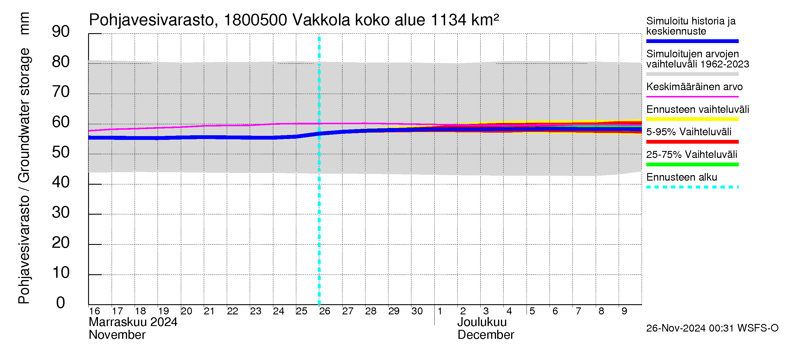 Porvoonjoen vesistöalue - Vakkola: Pohjavesivarasto