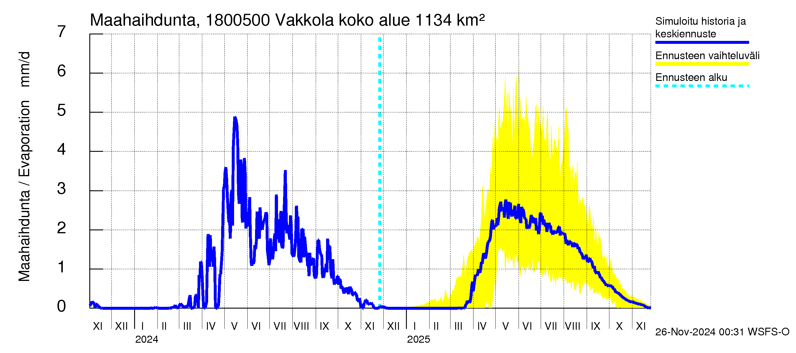 Porvoonjoen vesistöalue - Vakkola: Haihdunta maa-alueelta