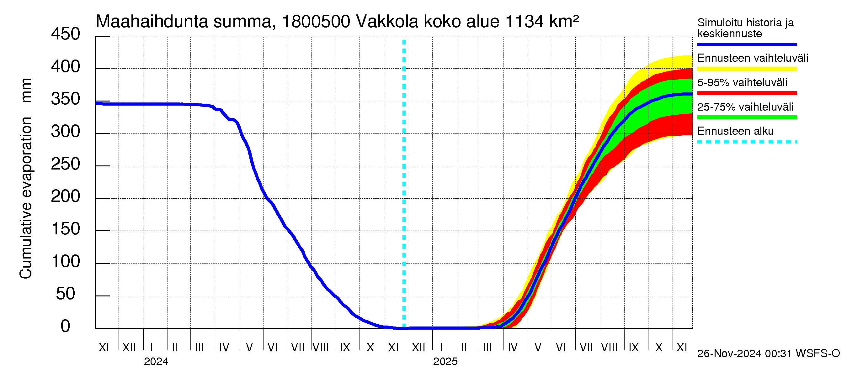 Porvoonjoen vesistöalue - Vakkola: Haihdunta maa-alueelta - summa