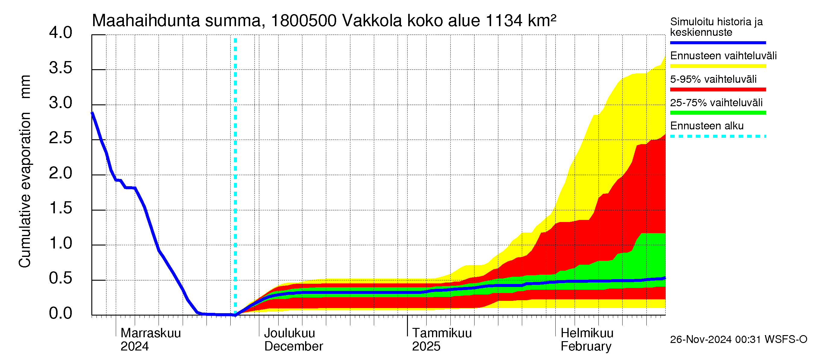 Porvoonjoen vesistöalue - Vakkola: Haihdunta maa-alueelta - summa