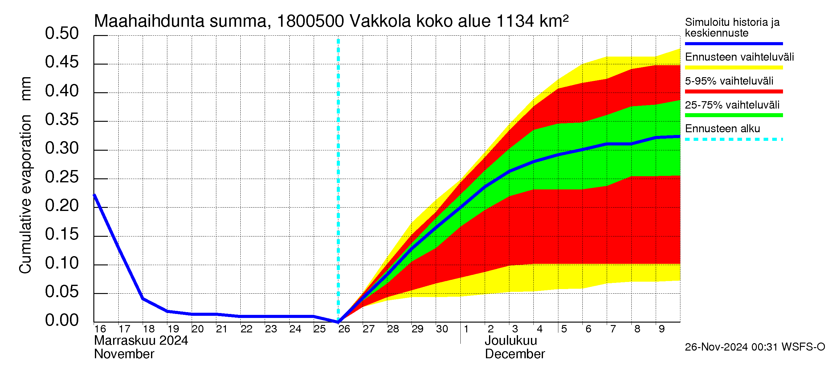 Porvoonjoen vesistöalue - Vakkola: Haihdunta maa-alueelta - summa