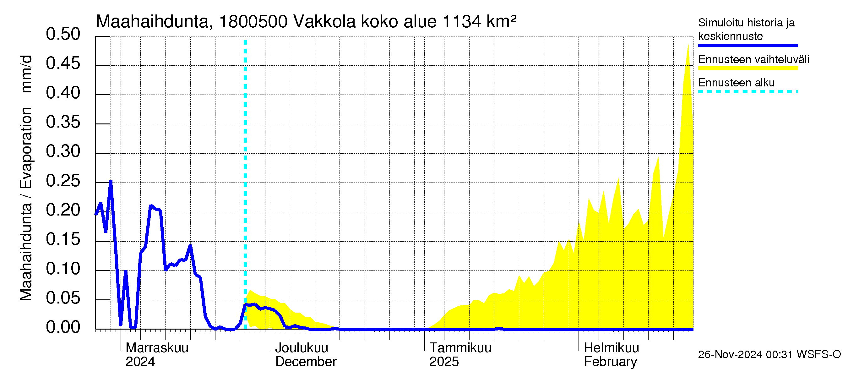 Porvoonjoen vesistöalue - Vakkola: Haihdunta maa-alueelta