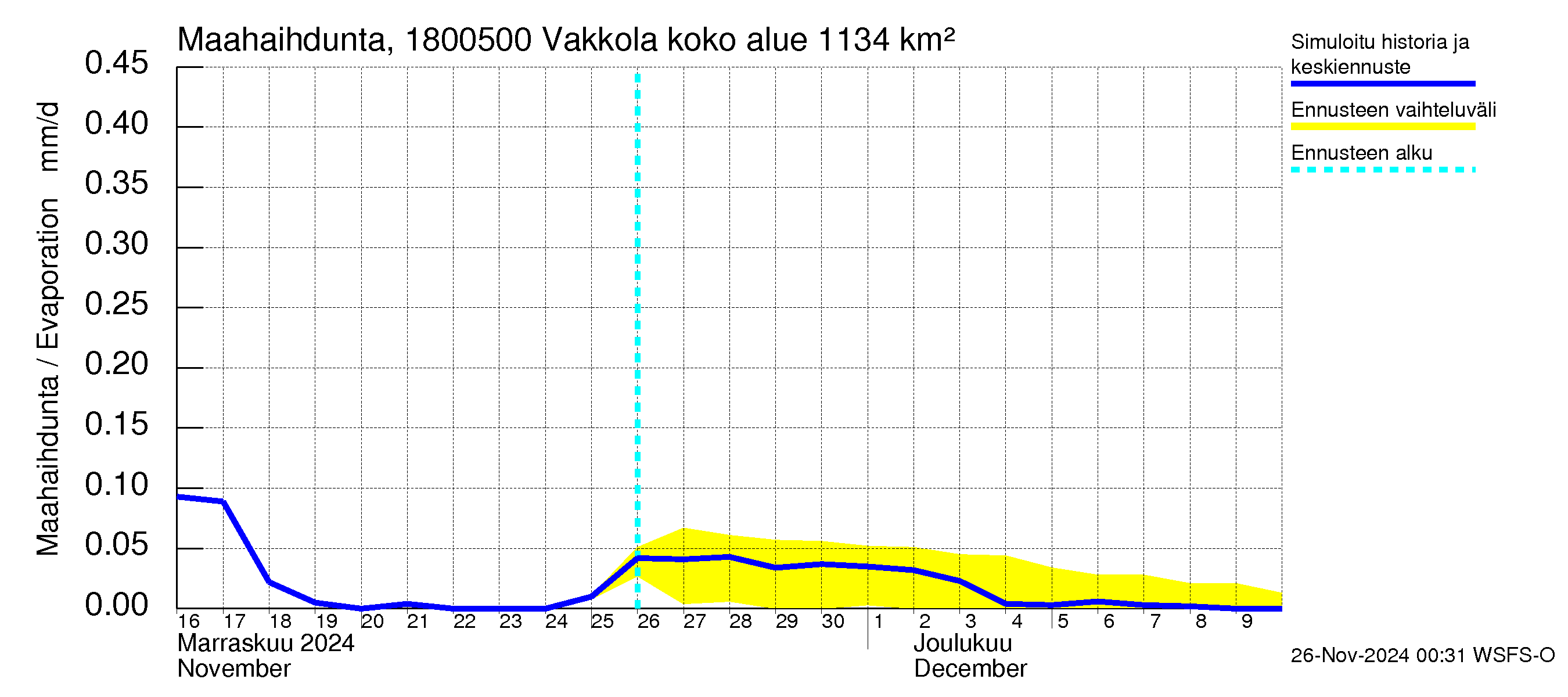 Porvoonjoen vesistöalue - Vakkola: Haihdunta maa-alueelta