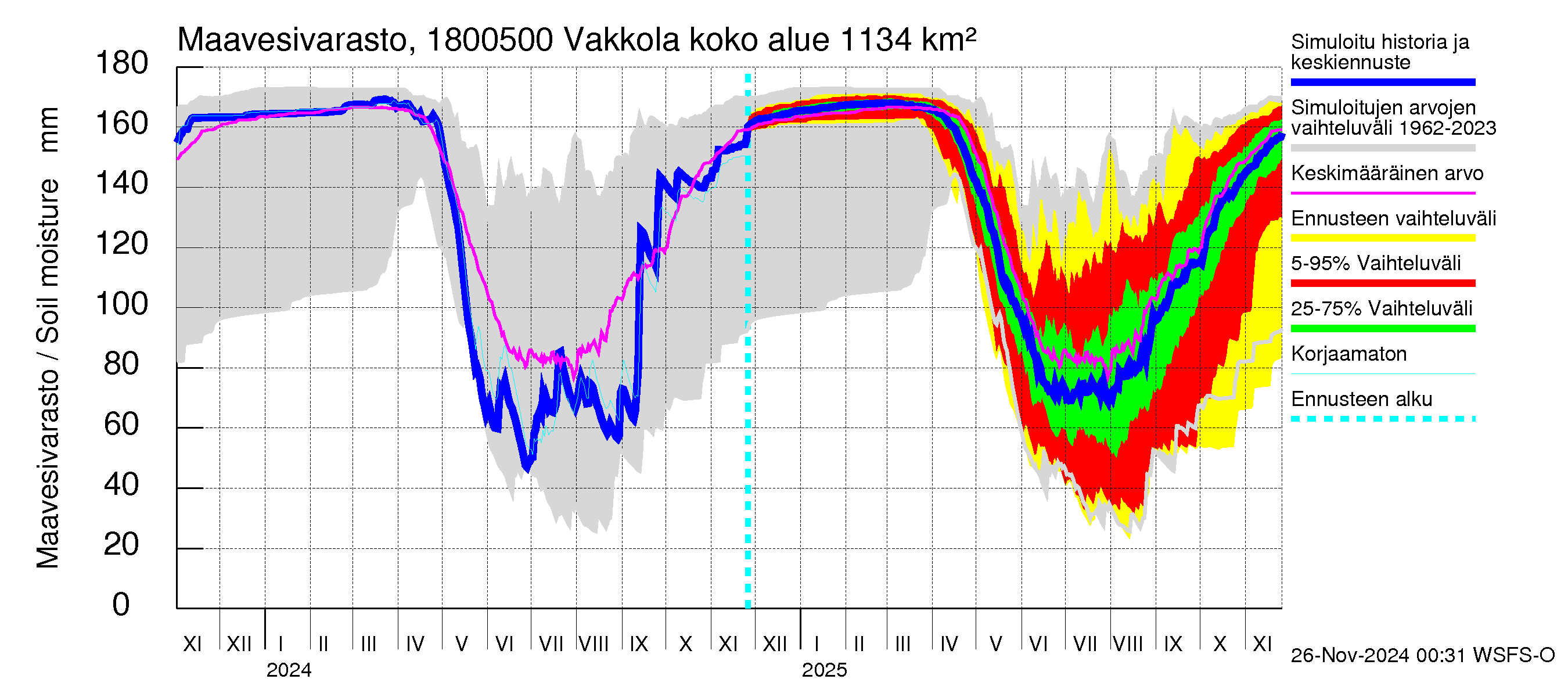 Porvoonjoen vesistöalue - Vakkola: Maavesivarasto