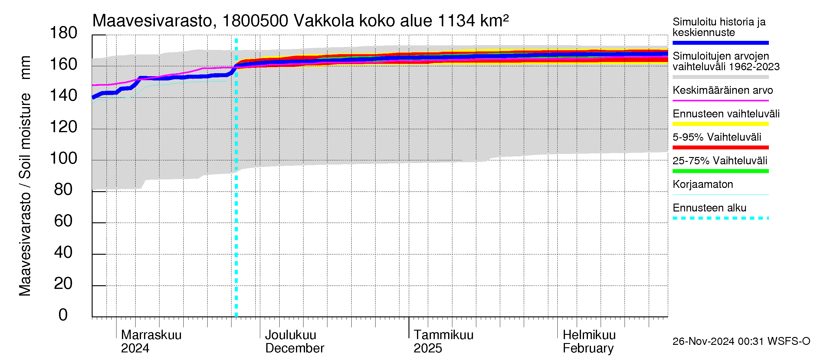 Porvoonjoen vesistöalue - Vakkola: Maavesivarasto