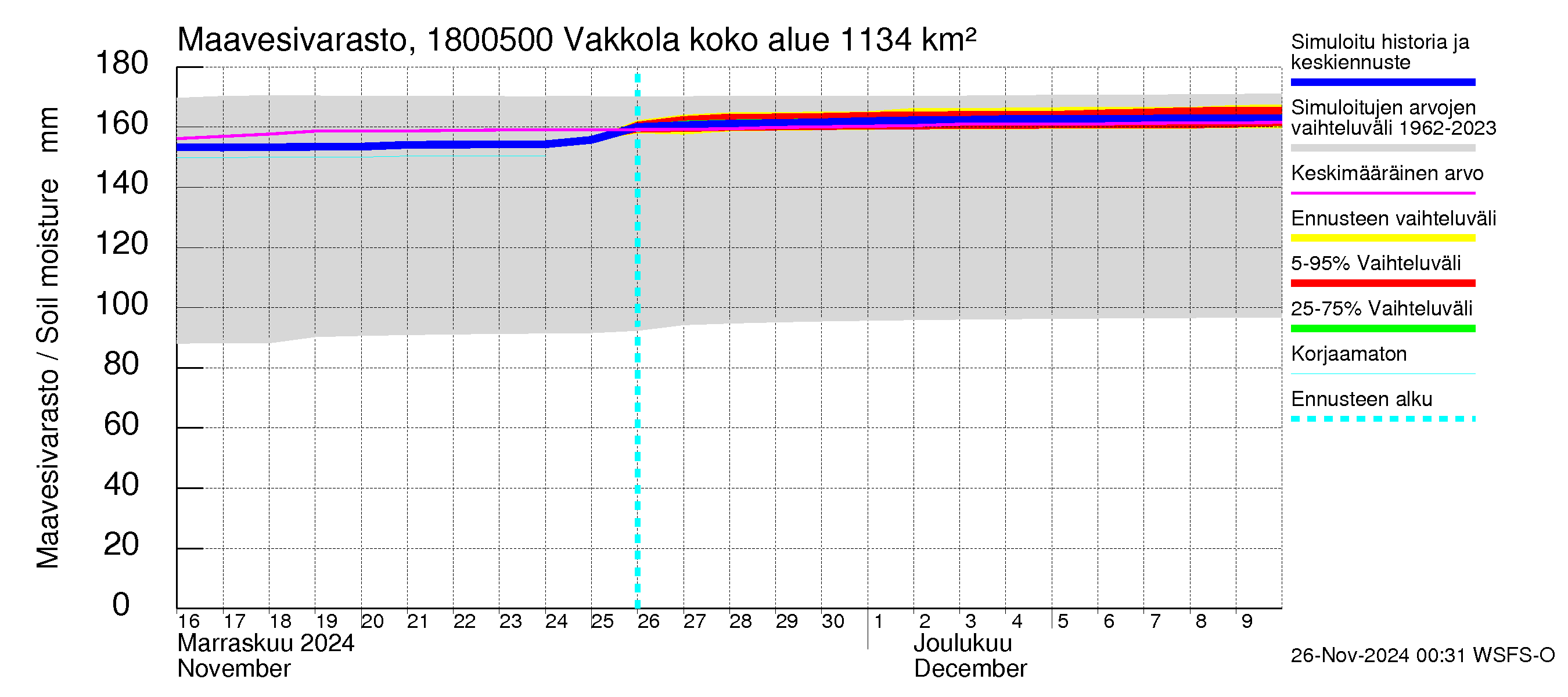 Porvoonjoen vesistöalue - Vakkola: Maavesivarasto