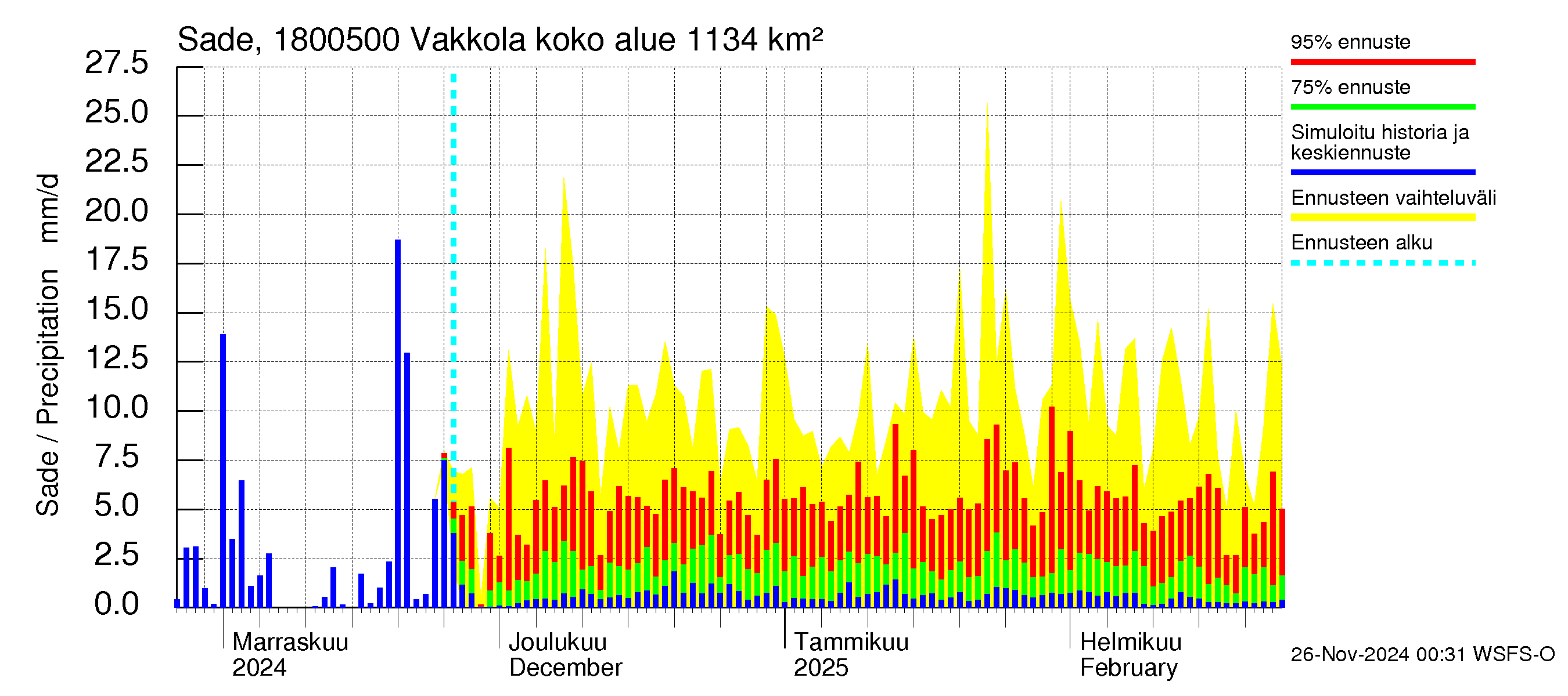 Porvoonjoen vesistöalue - Vakkola: Sade